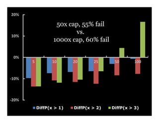 20%

                   50x cap, 55% fail
                         vs.
10%
                  1000x cap, 60% fail

 0%
       5          10      20      25      50       100


-10%



-20%
           DiffP(x > 1)   DiffP(x > 2)   DiffP(x > 3)
 