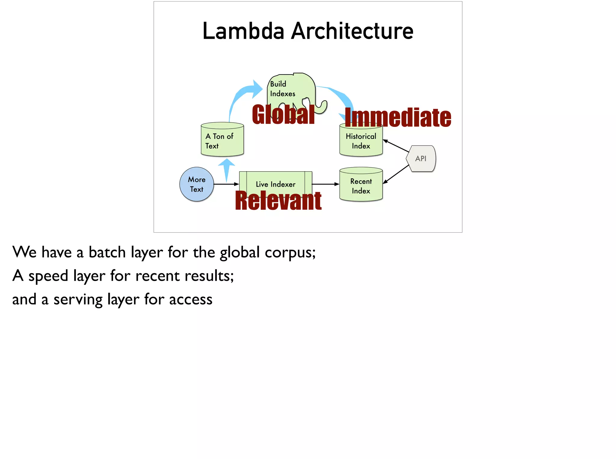 Build
Indexes
A Ton of
Text
Historical
Index
Live Indexer
More
Text
Recent
Index
API
Lambda Architecture
Global
Relevant
Immediate
We have a batch layer for the global corpus;
A speed layer for recent results;
and a serving layer for access
 