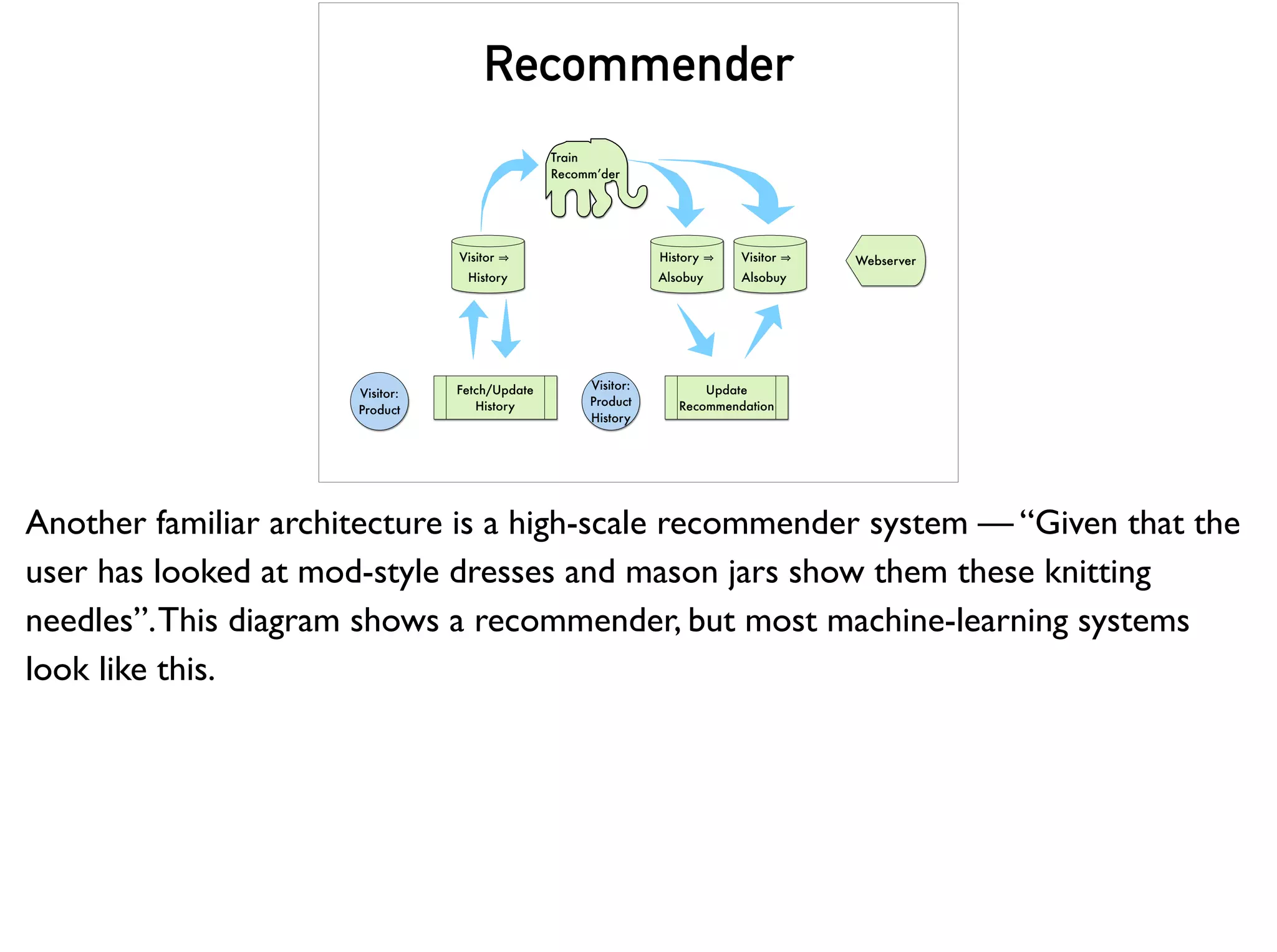 Train
Recomm’der
Visitor
History
History
Alsobuy
Visitor:
Product
Visitor
Alsobuy
Update
Recommendation
Fetch/Update
History
Visitor:
Product
History
Webserver
Recommender
Another familiar architecture is a high-scale recommender system — “Given that the
user has looked at mod-style dresses and mason jars show them these knitting
needles”.This diagram shows a recommender, but most machine-learning systems
look like this.
 
