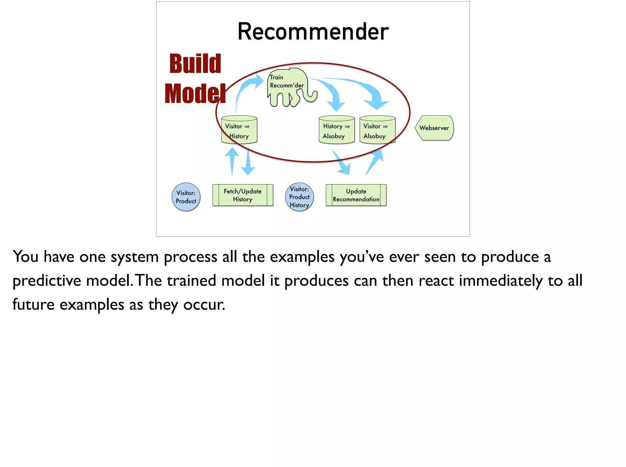 Train
Recomm’der
Visitor
History
History
Alsobuy
Visitor:
Product
Visitor
Alsobuy
Update
Recommendation
Fetch/Update
History
Visitor:
Product
History
Webserver
Recommender
Build
Model
You have one system process all the examples you’ve ever seen to produce a
predictive model.The trained model it produces can then react immediately to all
future examples as they occur.
 