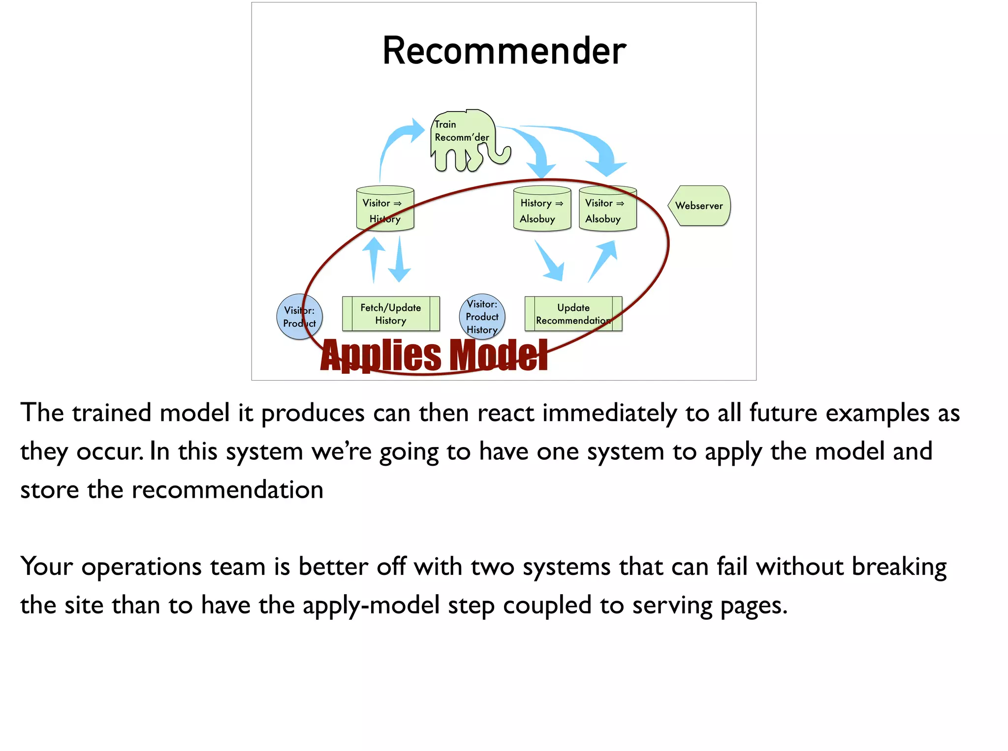 Train
Recomm’der
Visitor
History
History
Alsobuy
Visitor:
Product
Visitor
Alsobuy
Update
Recommendation
Fetch/Update
History
Visitor:
Product
History
Webserver
Recommender
Applies Model
The trained model it produces can then react immediately to all future examples as
they occur. In this system we’re going to have one system to apply the model and
store the recommendation
Your operations team is better off with two systems that can fail without breaking
the site than to have the apply-model step coupled to serving pages.
 