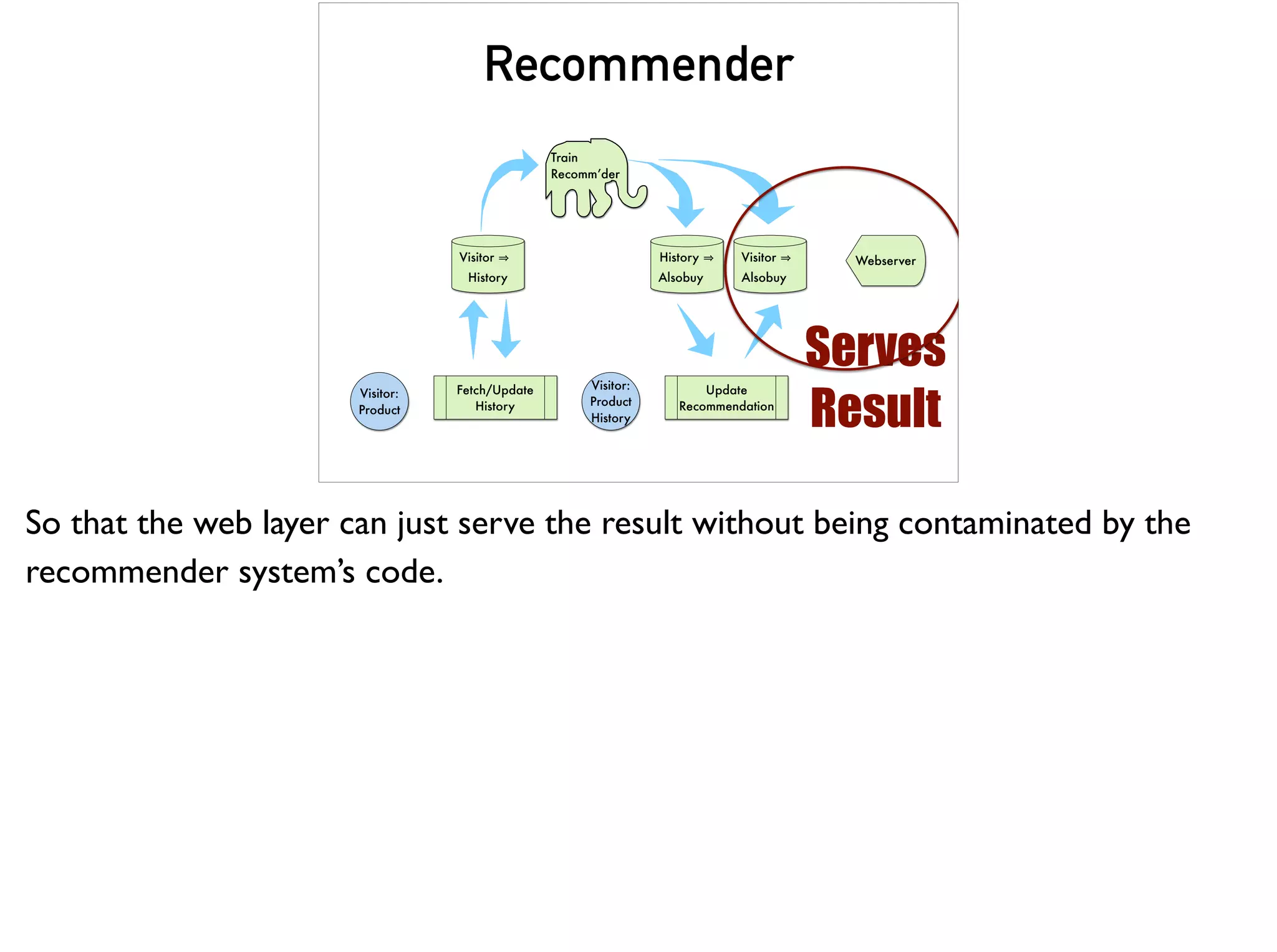 Train
Recomm’der
Visitor
History
History
Alsobuy
Visitor:
Product
Visitor
Alsobuy
Update
Recommendation
Fetch/Update
History
Visitor:
Product
History
Webserver
Recommender
Serves
Result
So that the web layer can just serve the result without being contaminated by the
recommender system’s code.
 