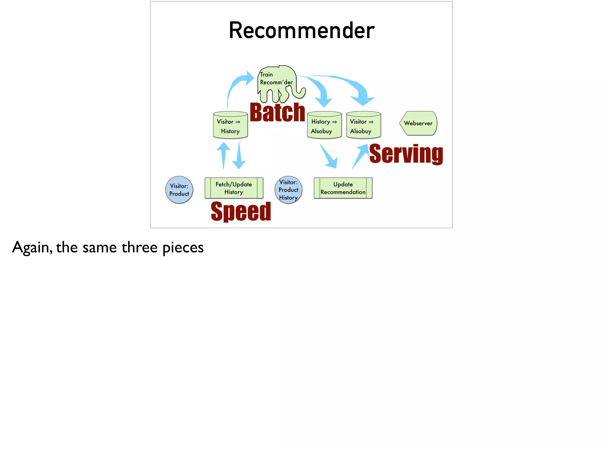Train
Recomm’der
Visitor
History
History
Alsobuy
Visitor:
Product
Visitor
Alsobuy
Update
Recommendation
Fetch/Update
History
Visitor:
Product
History
Webserver
Recommender
Batch
Speed
Serving
Again, the same three pieces
 