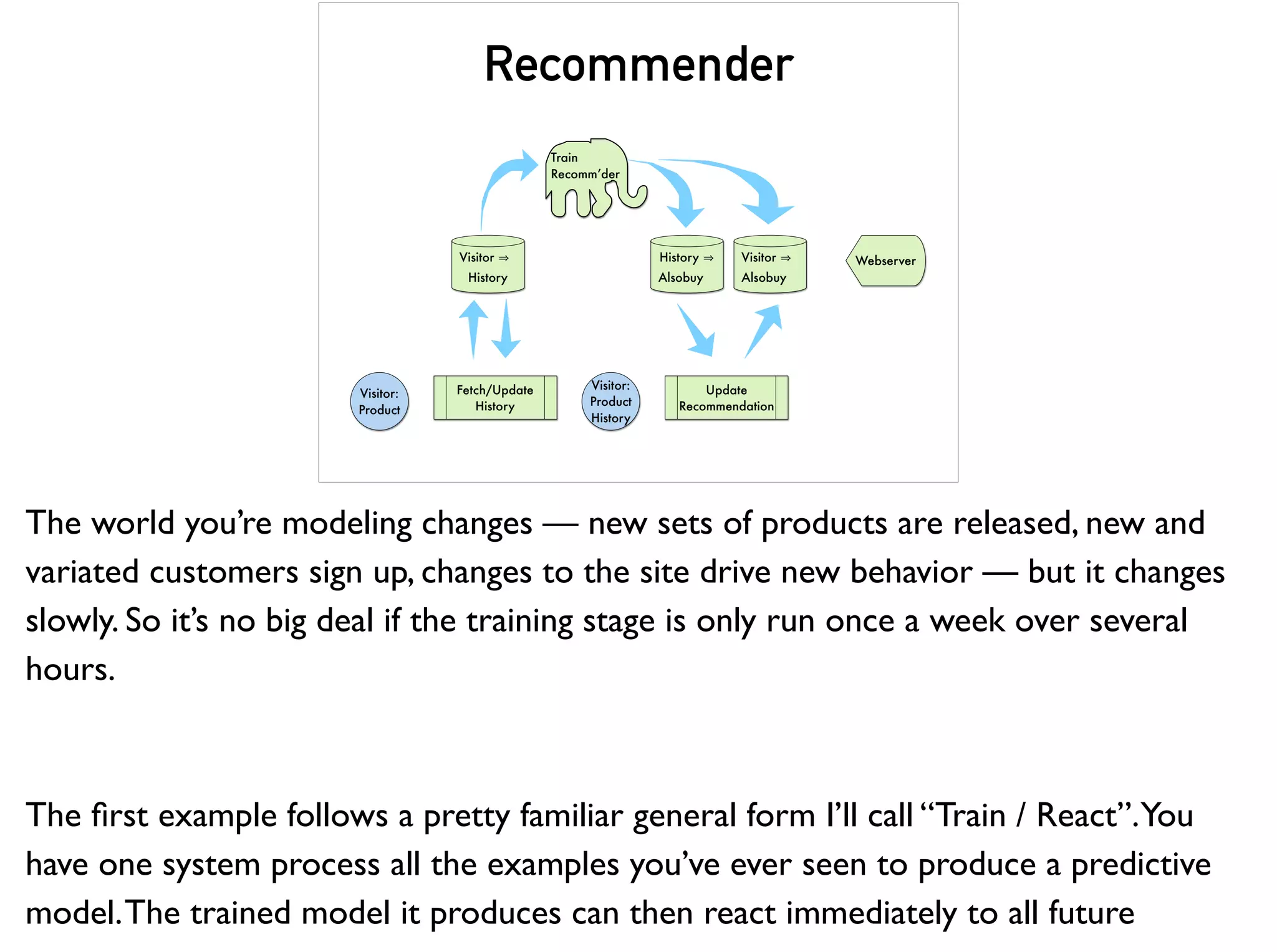 Train
Recomm’der
Visitor
History
History
Alsobuy
Visitor:
Product
Visitor
Alsobuy
Update
Recommendation
Fetch/Update
History
Visitor:
Product
History
Webserver
Recommender
The world you’re modeling changes — new sets of products are released, new and
variated customers sign up, changes to the site drive new behavior — but it changes
slowly. So it’s no big deal if the training stage is only run once a week over several
hours.
The ﬁrst example follows a pretty familiar general form I’ll call “Train / React”.You
have one system process all the examples you’ve ever seen to produce a predictive
model.The trained model it produces can then react immediately to all future
 