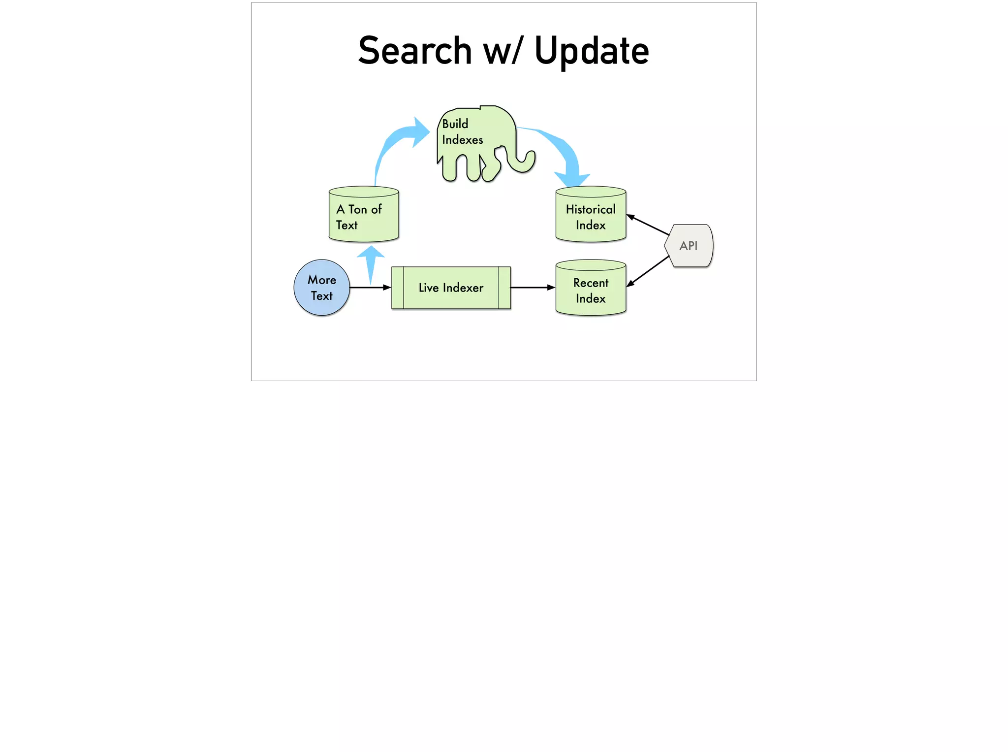 Search w/ Update
Build
Indexes
A Ton of
Text
Historical
Index
Live Indexer
More
Text
Recent
Index
API
 