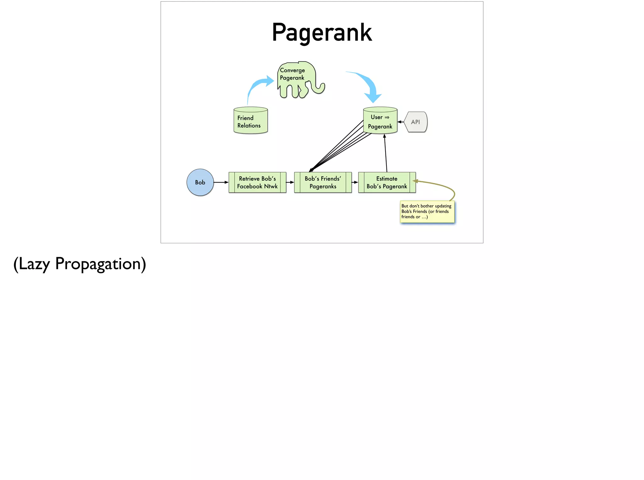 Pagerank
Converge
Pagerank
Friend
Relations
User
Pagerank
Retrieve Bob’s
Facebook Ntwk
Bob
Bob’s Friends’
Pageranks
Estimate
Bob’s Pagerank
But don’t bother updating
Bob’s Friends (or friends
friends or …)
API
(Lazy Propagation)
 