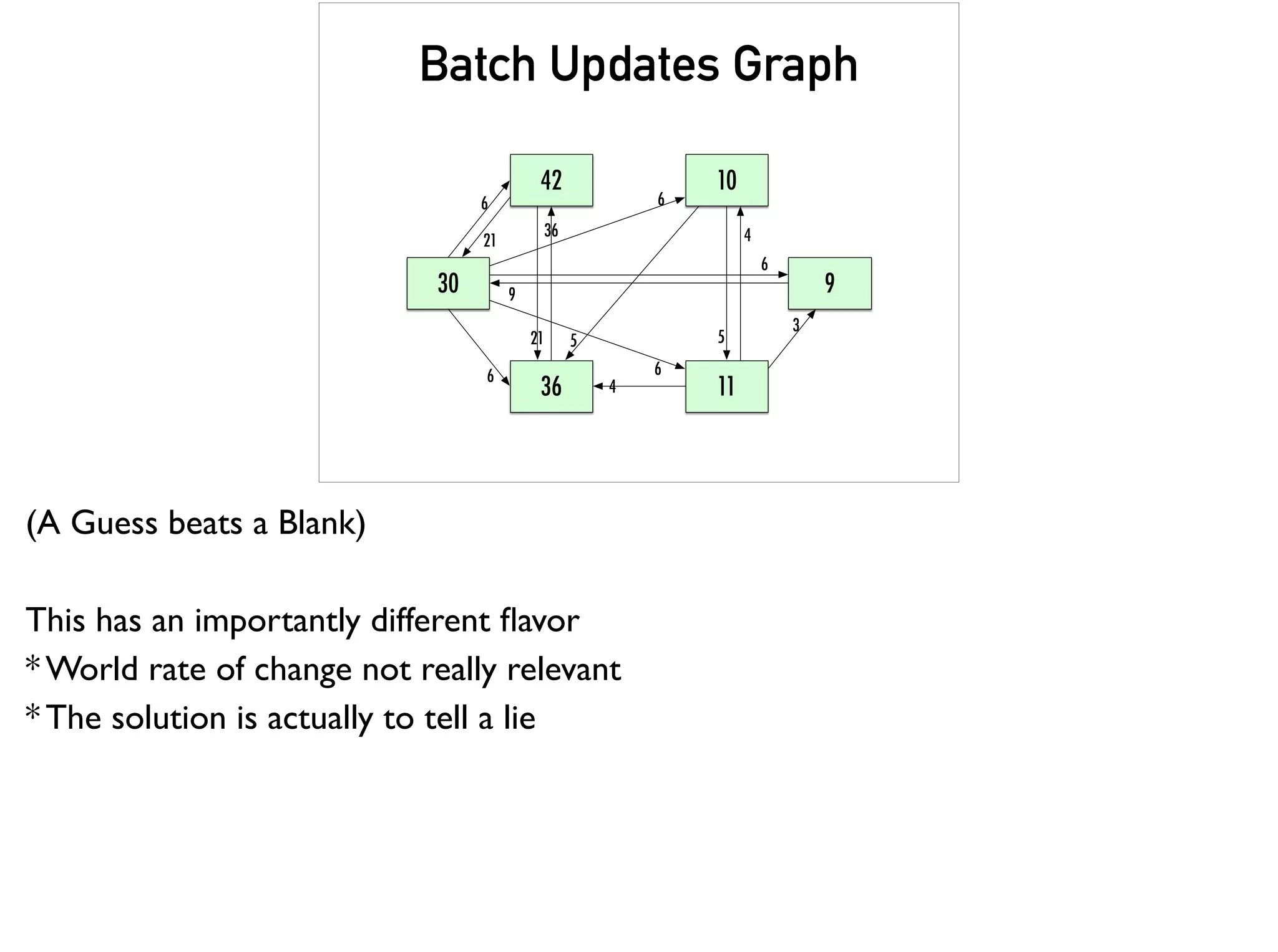 Batch Updates Graph
42
30
36 11
10
6
21
21
36
4
6
6
6
5 5
4
9
3
9
6
(A Guess beats a Blank)
This has an importantly different ﬂavor
* World rate of change not really relevant
* The solution is actually to tell a lie
 