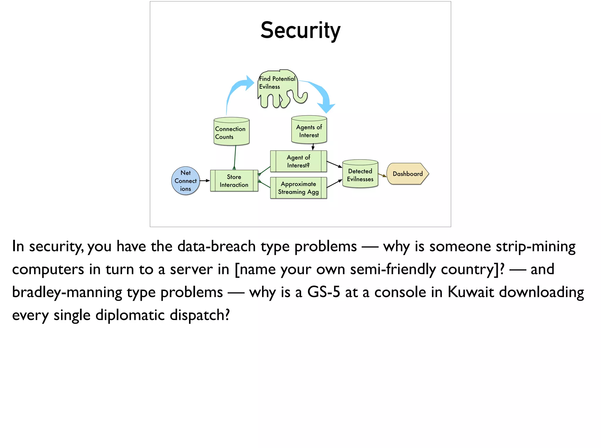 Security
Find Potential
Evilness
Connection
Counts
Agents of
Interest
Store
Interaction
Net
Connect
ions
Detected
Evilnesses
Approximate
Streaming Agg
Agent of
Interest?
Dashboard
In security, you have the data-breach type problems — why is someone strip-mining
computers in turn to a server in [name your own semi-friendly country]? — and
bradley-manning type problems — why is a GS-5 at a console in Kuwait downloading
every single diplomatic dispatch?
 