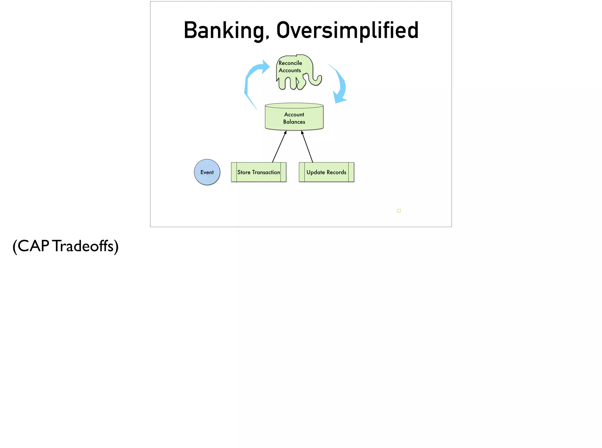 Banking, Oversimplified
Reconcile
Accounts
Account
Balances
Event Store Transaction Update Records
(CAP Tradeoffs)
 