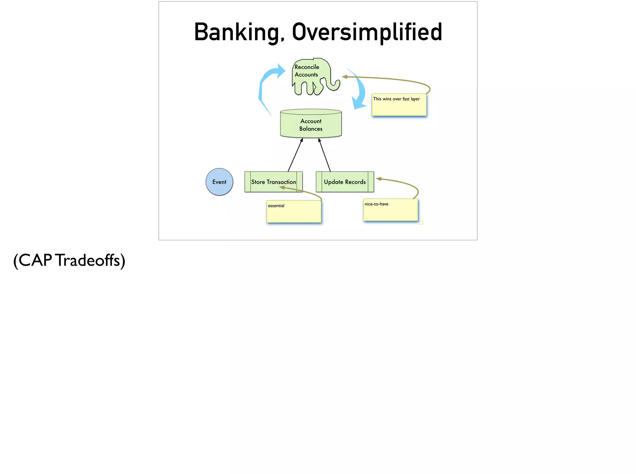 Banking, Oversimplified
Reconcile
Accounts
Account
Balances
Event Store Transaction Update Records
nice-to-haveessential
This wins over fast layer
(CAP Tradeoffs)
 
