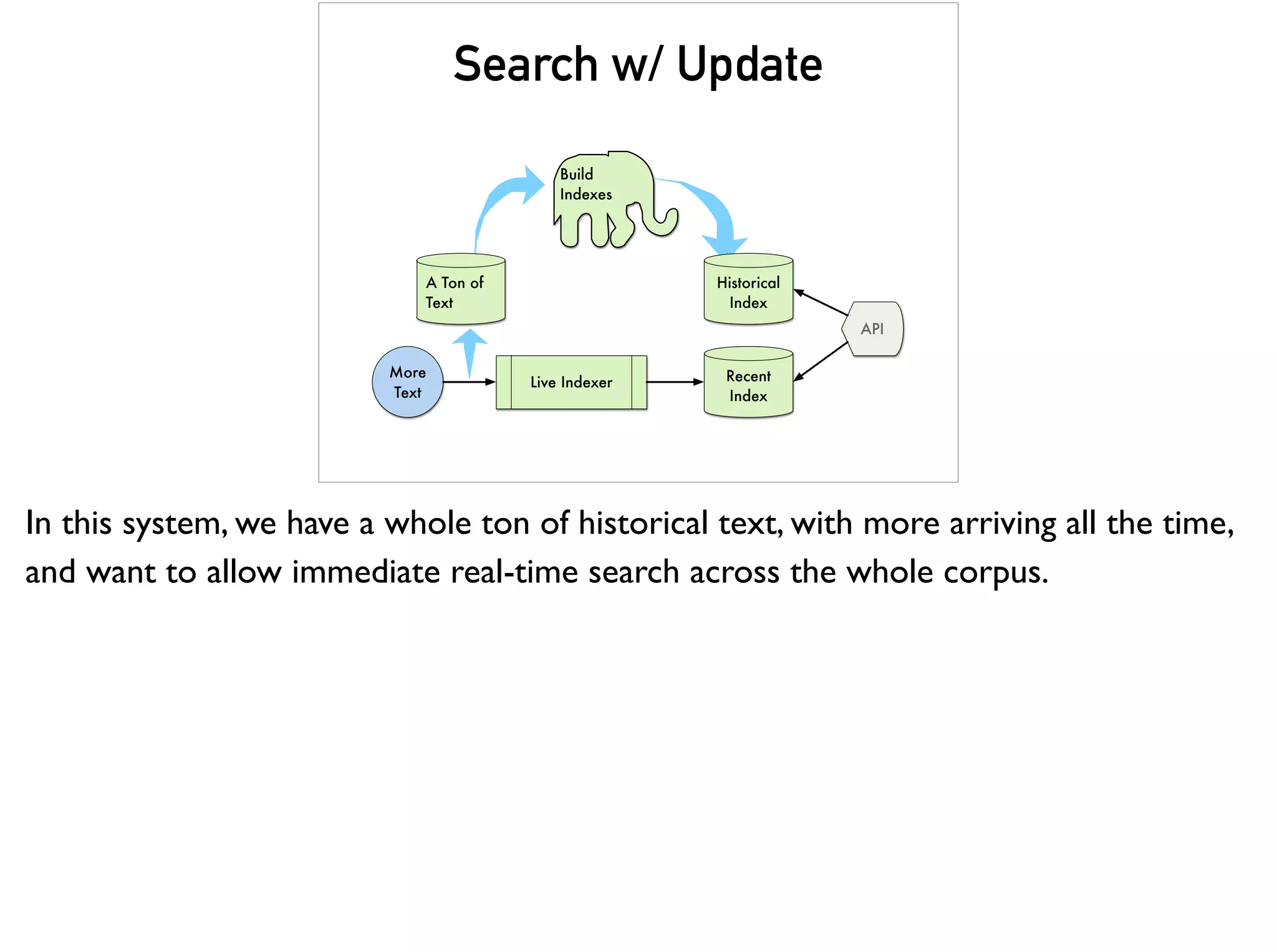 Search w/ Update
Build
Indexes
A Ton of
Text
Historical
Index
Live Indexer
More
Text
Recent
Index
API
In this system, we have a whole ton of historical text, with more arriving all the time,
and want to allow immediate real-time search across the whole corpus.
 