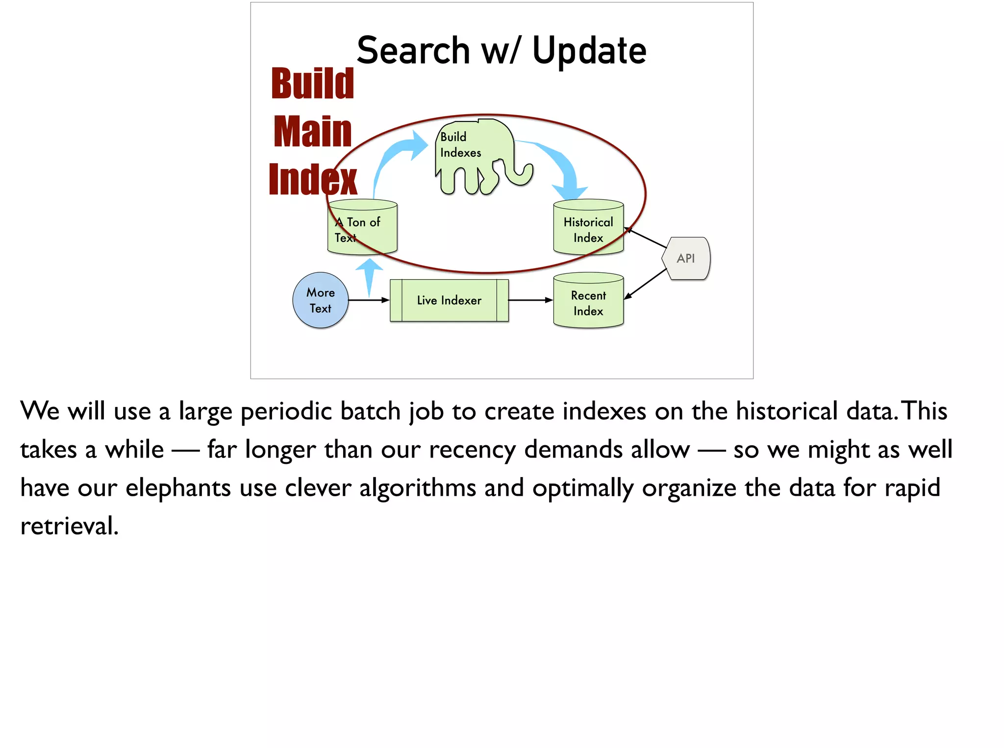 Search w/ Update
Build
Indexes
A Ton of
Text
Historical
Index
Live Indexer
More
Text
Recent
Index
API
Build 
Main
Index
We will use a large periodic batch job to create indexes on the historical data.This
takes a while — far longer than our recency demands allow — so we might as well
have our elephants use clever algorithms and optimally organize the data for rapid
retrieval.
 