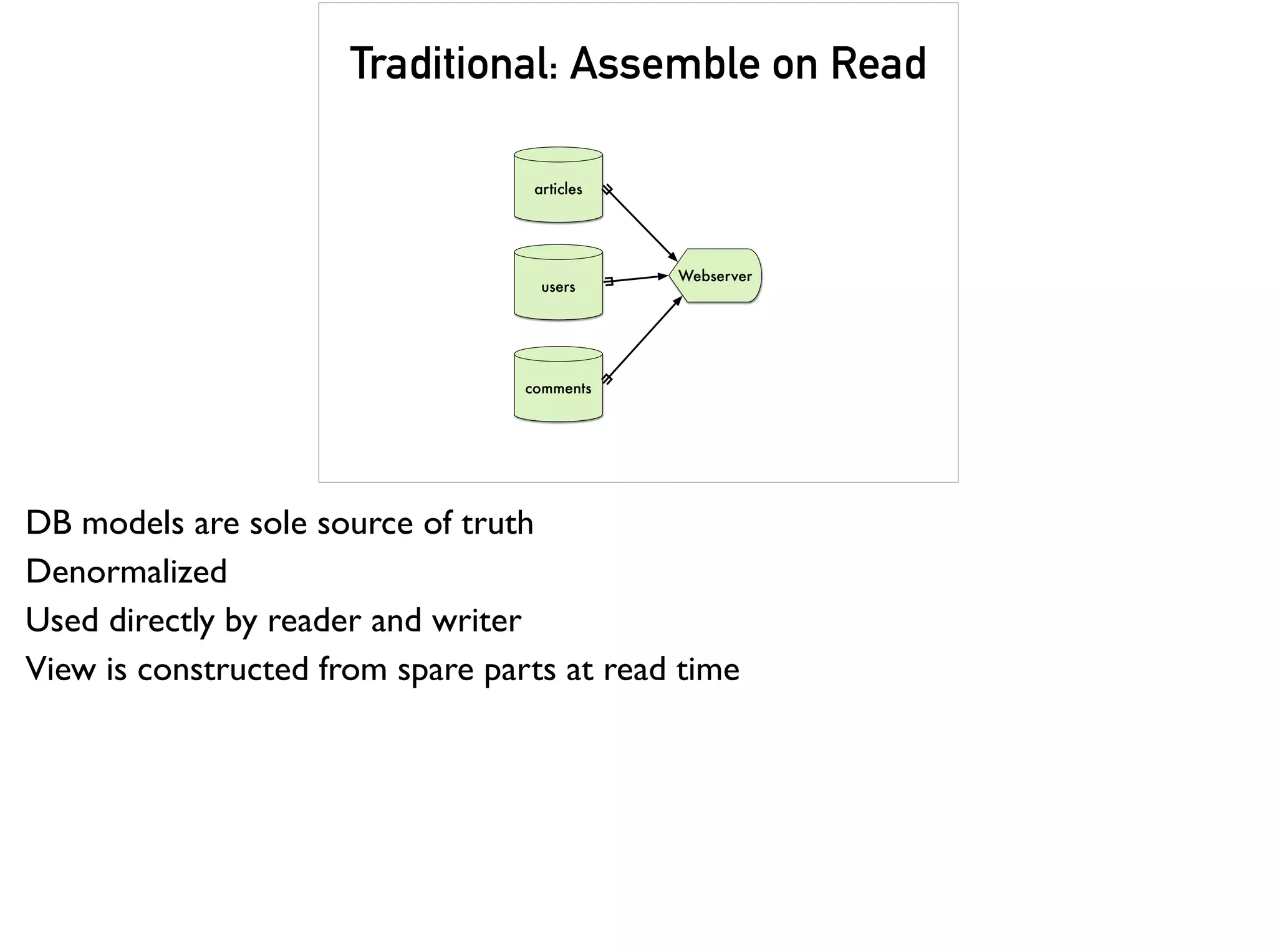 articles
users
comments
Webserver
Traditional: Assemble on Read
DB models are sole source of truth
Denormalized
Used directly by reader and writer
View is constructed from spare parts at read time
 