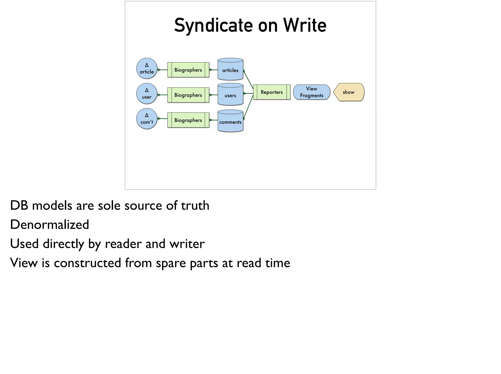 Syndicate on Write
Δ
article Biographers
View
Fragments
showReportersΔ
user Biographers
Δ
com’t Biographers
articles
users
comments
DB models are sole source of truth
Denormalized
Used directly by reader and writer
View is constructed from spare parts at read time
 