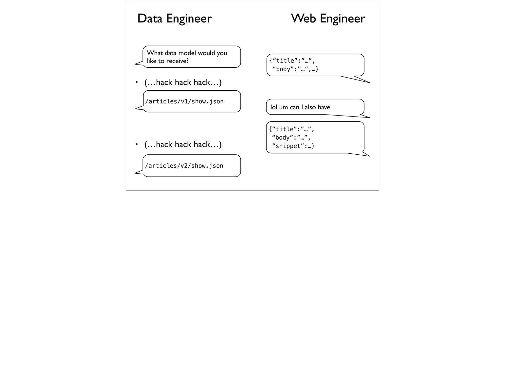 • (…hack hack hack…)
/articles/v2/show.json
/articles/v1/show.json
• (…hack hack hack…)
What data model would you
like to receive? {“title”:”…”,
“body”:”…”,…}
lol um can I also have
Data Engineer Web Engineer
{“title”:”…”,
“body”:”…”,
“snippet”:…}
 