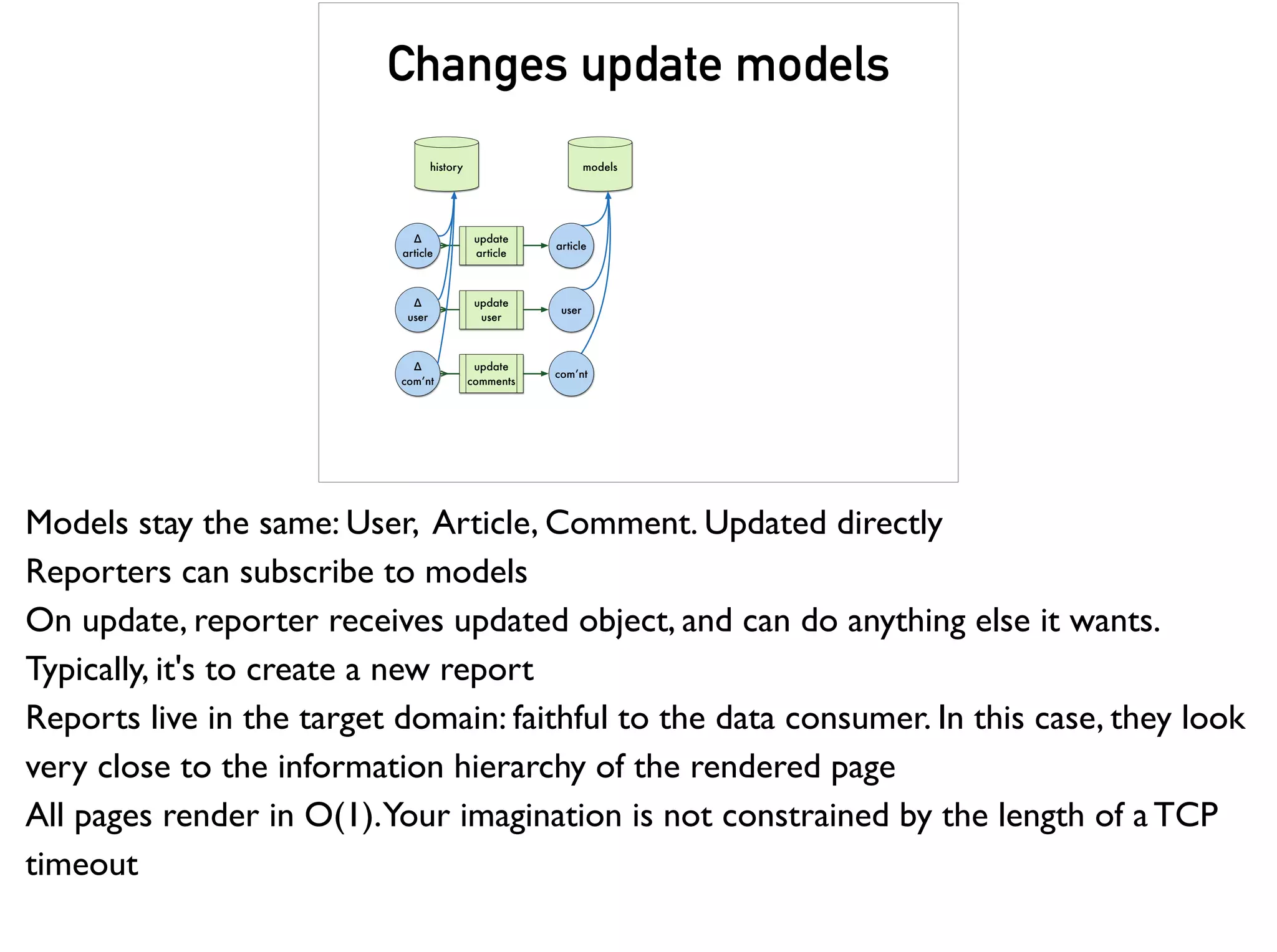 Changes update models
update
article
update
user
update
comments
Δ
article
Δ
user
Δ
com’nt
models
user
com’nt
article
history
Models stay the same: User, Article, Comment. Updated directly
Reporters can subscribe to models
On update, reporter receives updated object, and can do anything else it wants.
Typically, it's to create a new report
Reports live in the target domain: faithful to the data consumer. In this case, they look
very close to the information hierarchy of the rendered page
All pages render in O(1).Your imagination is not constrained by the length of a TCP
timeout
 