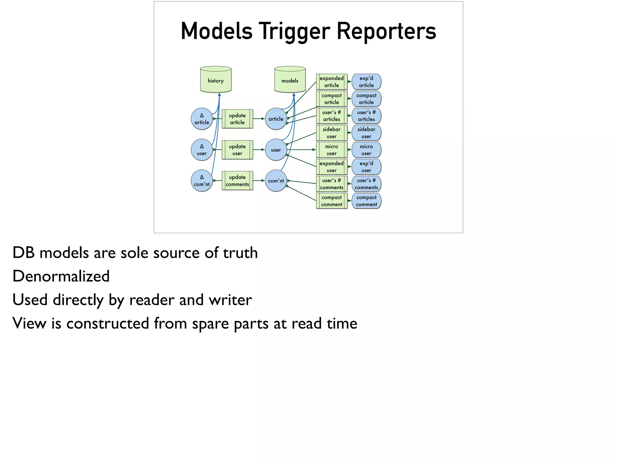 Models Trigger Reporters
update
article
update
user
update
comments
Δ
article
Δ
user
Δ
com’nt
models
user
com’nt
article
history
compact
article
user’s #
articles
expanded
user
user’s #
comments
sidebar
user
compact
comment
expanded
article
exp’d
article
compact
article
user’s #
articles
exp’d
user
sidebar
user
user’s #
comments
compact
comment
micro
user
micro
user
DB models are sole source of truth
Denormalized
Used directly by reader and writer
View is constructed from spare parts at read time
 