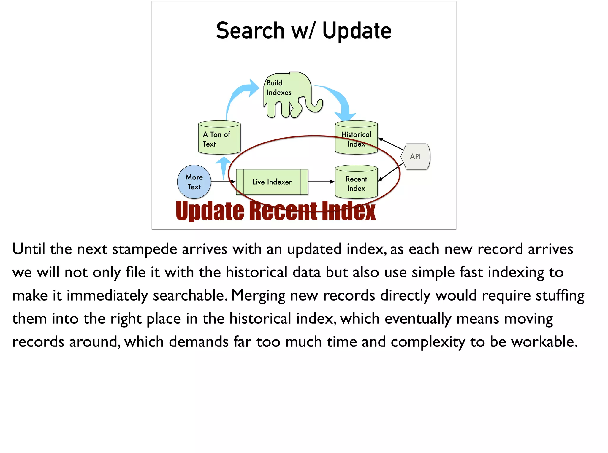 Search w/ Update
Build
Indexes
A Ton of
Text
Historical
Index
Live Indexer
More
Text
Recent
Index
API
Update Recent Index
Until the next stampede arrives with an updated index, as each new record arrives
we will not only ﬁle it with the historical data but also use simple fast indexing to
make it immediately searchable. Merging new records directly would require stufﬁng
them into the right place in the historical index, which eventually means moving
records around, which demands far too much time and complexity to be workable.
 