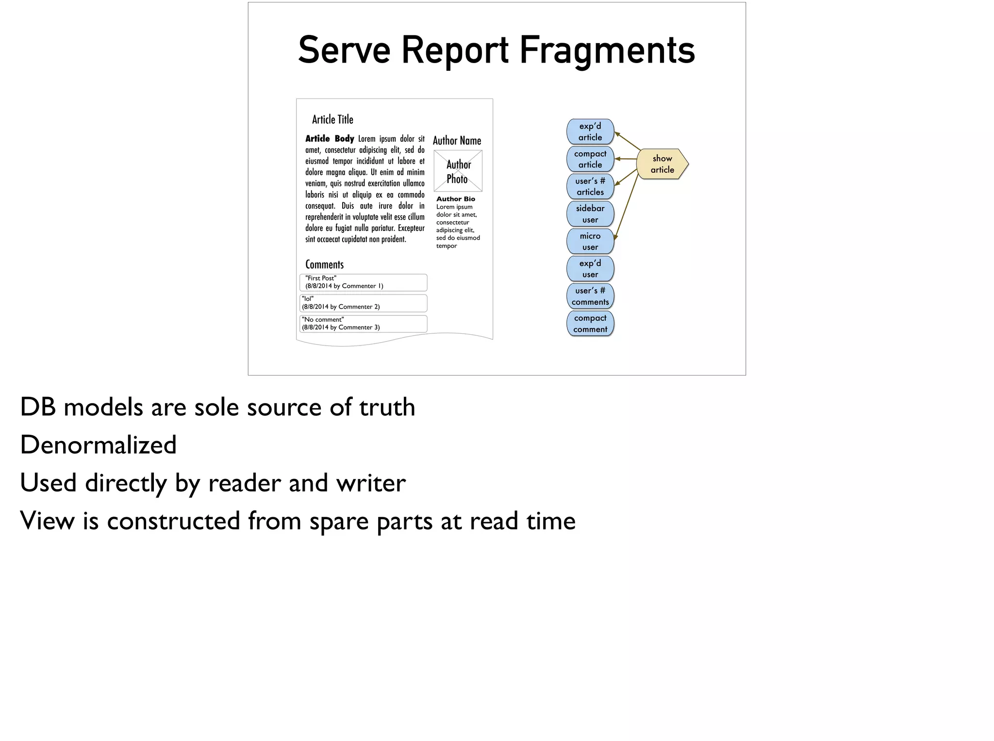 Serve Report Fragments
exp’d
article
compact
article
user’s #
articles
exp’d
user
sidebar
user
user’s #
comments
compact
comment
micro
user
show
article
Article Title
Article Body Lorem ipsum dolor sit
amet, consectetur adipiscing elit, sed do
eiusmod tempor incididunt ut labore et
dolore magna aliqua. Ut enim ad minim
veniam, quis nostrud exercitation ullamco
laboris nisi ut aliquip ex ea commodo
consequat. Duis aute irure dolor in
reprehenderit in voluptate velit esse cillum
dolore eu fugiat nulla pariatur. Excepteur
sint occaecat cupidatat non proident.
Author Name
Author
Photo
Author Bio
Lorem ipsum
dolor sit amet,
consectetur
adipiscing elit,
sed do eiusmod
tempor
Comments
"First Post"
(8/8/2014 by Commenter 1)
"lol"
(8/8/2014 by Commenter 2)
"No comment"
(8/8/2014 by Commenter 3)
DB models are sole source of truth
Denormalized
Used directly by reader and writer
View is constructed from spare parts at read time
 