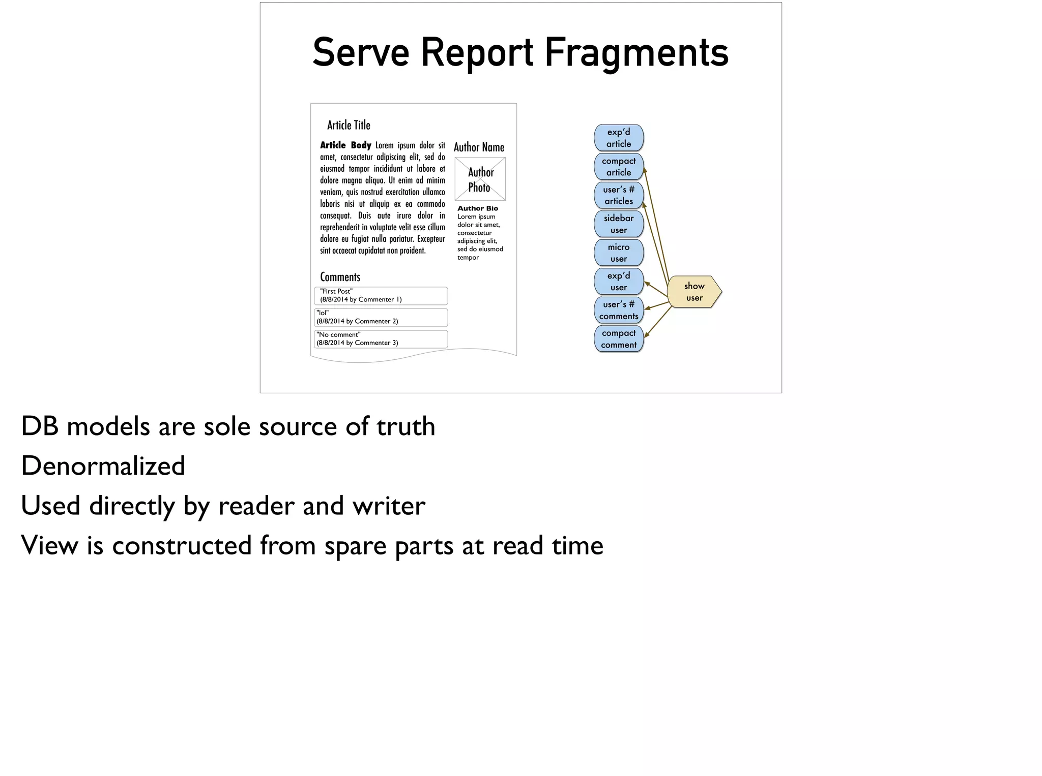 Serve Report Fragments
Article Title
Article Body Lorem ipsum dolor sit
amet, consectetur adipiscing elit, sed do
eiusmod tempor incididunt ut labore et
dolore magna aliqua. Ut enim ad minim
veniam, quis nostrud exercitation ullamco
laboris nisi ut aliquip ex ea commodo
consequat. Duis aute irure dolor in
reprehenderit in voluptate velit esse cillum
dolore eu fugiat nulla pariatur. Excepteur
sint occaecat cupidatat non proident.
Author Name
Author
Photo
Author Bio
Lorem ipsum
dolor sit amet,
consectetur
adipiscing elit,
sed do eiusmod
tempor
Comments
"First Post"
(8/8/2014 by Commenter 1)
"lol"
(8/8/2014 by Commenter 2)
"No comment"
(8/8/2014 by Commenter 3)
exp’d
article
compact
article
user’s #
articles
exp’d
user
sidebar
user
user’s #
comments
compact
comment
micro
user
show
user
DB models are sole source of truth
Denormalized
Used directly by reader and writer
View is constructed from spare parts at read time
 
