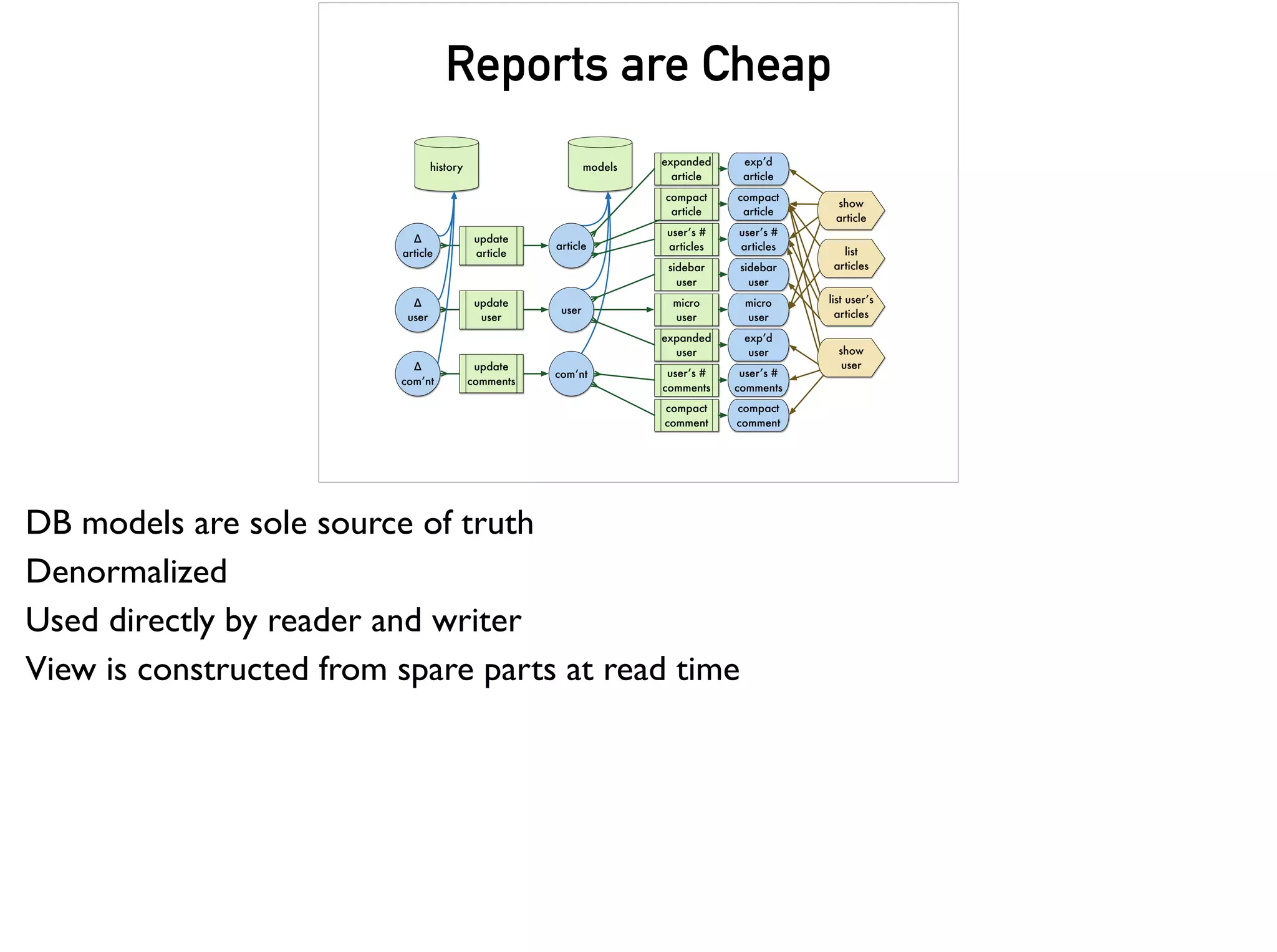 Reports are Cheap
update
article
update
user
update
comments
Δ
article
Δ
user
Δ
com’nt
models
user
com’nt
article
history
compact
article
user’s #
articles
expanded
user
user’s #
comments
sidebar
user
compact
comment
expanded
article
exp’d
article
compact
article
user’s #
articles
exp’d
user
sidebar
user
user’s #
comments
compact
comment
micro
user
micro
user
list
articles
show
article
list user’s
articles
show
user
DB models are sole source of truth
Denormalized
Used directly by reader and writer
View is constructed from spare parts at read time
 
