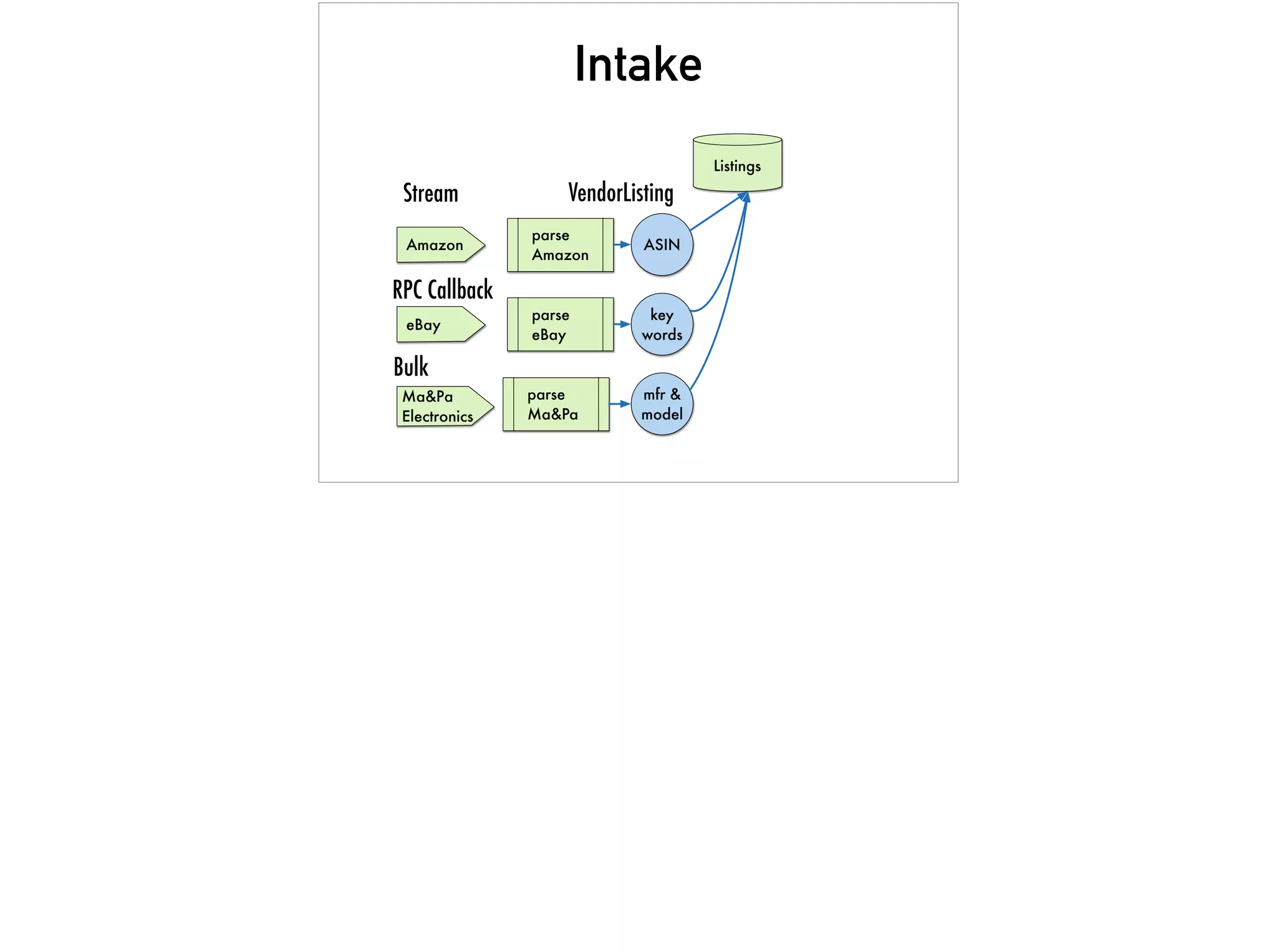 Intake
parse
Amazon
Amazon
parse
eBay
eBay
parse
Ma&Pa
Ma&Pa
Electronics
Bulk
Stream
RPC Callback
key
words
mfr &
model
ASIN
VendorListing
Listings
 