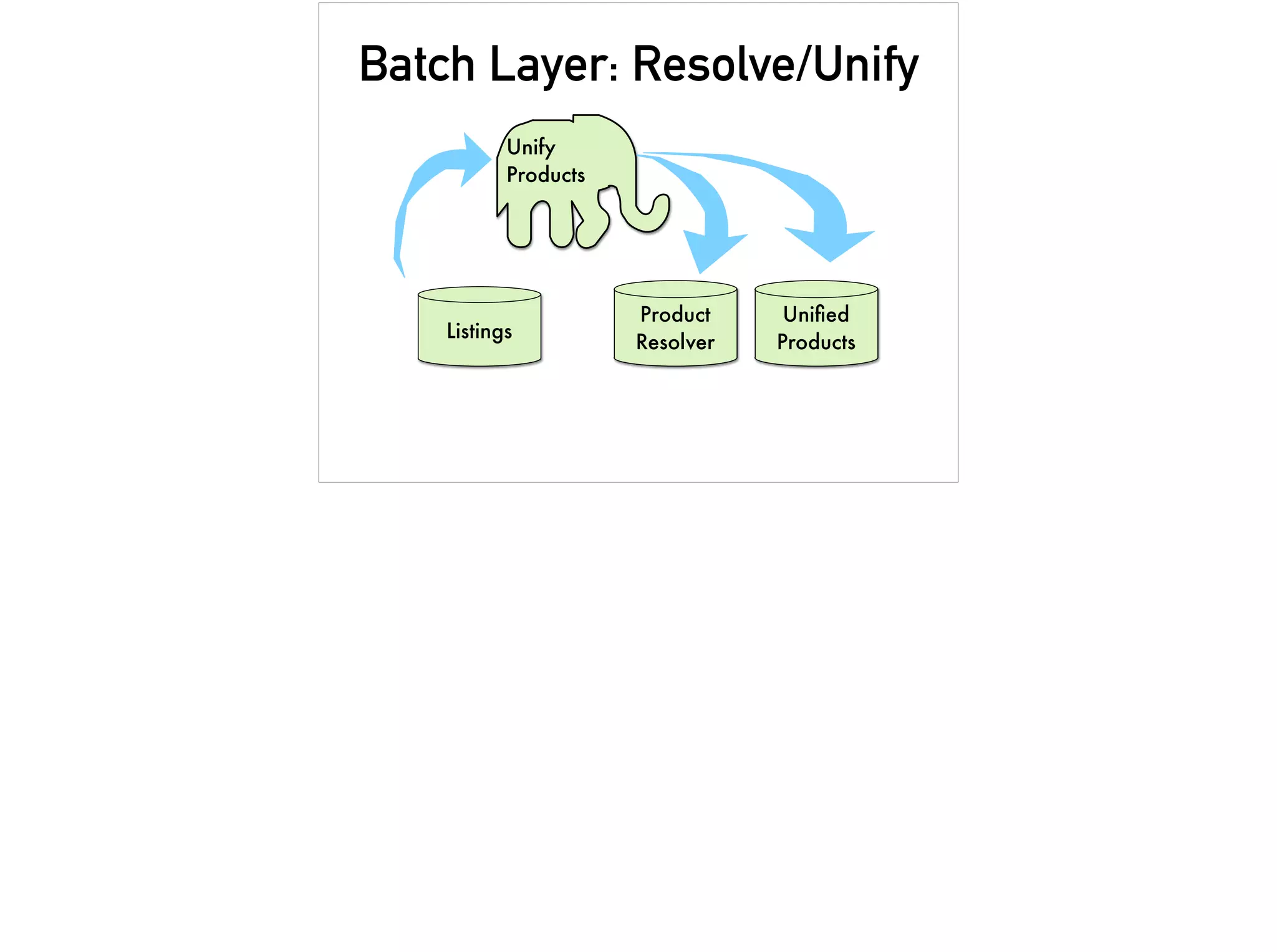 Batch Layer: Resolve/Unify
Product
Resolver
Uniﬁed
Products
Listings
Unify
Products
 