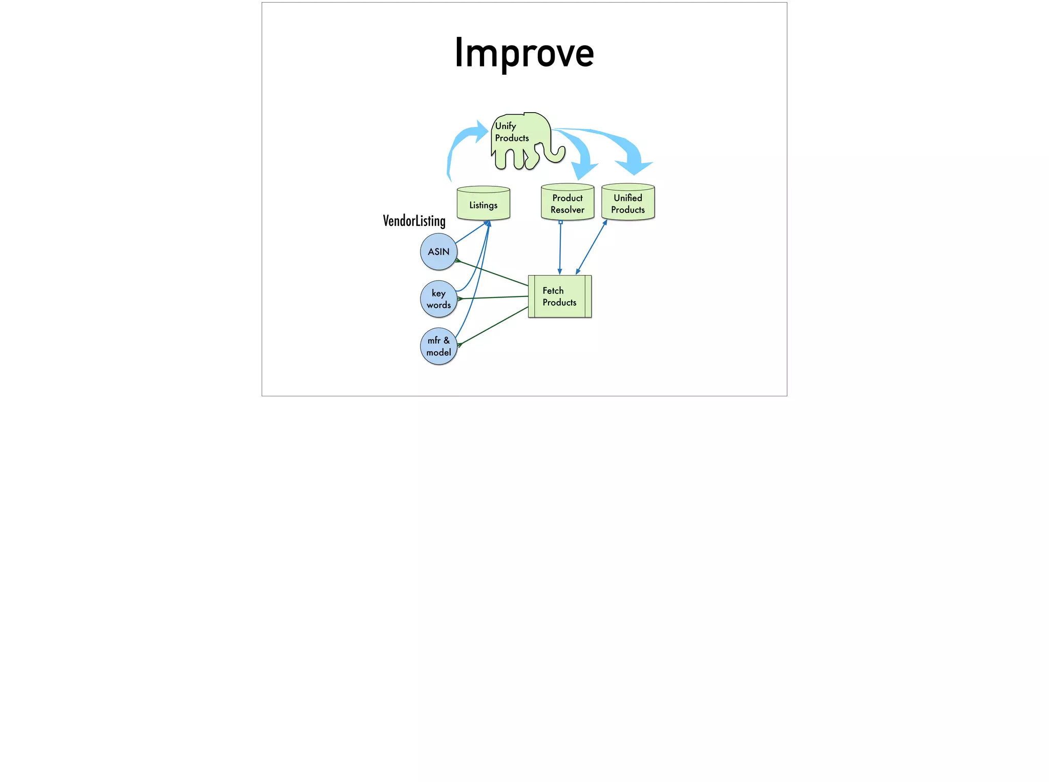 Improve
Product
Resolver
key
words
mfr &
model
ASIN
VendorListing
Fetch
Products
Uniﬁed
Products
Listings
Unify
Products
 