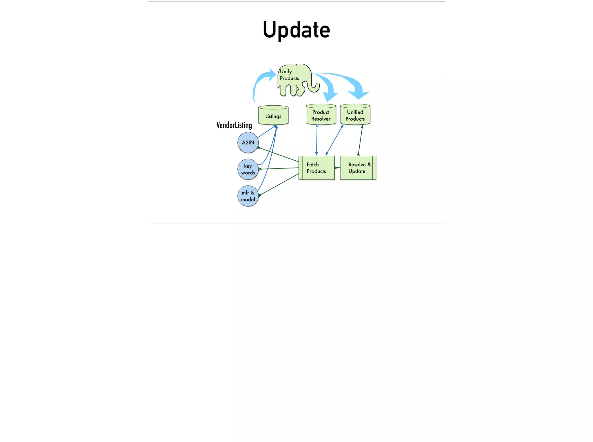 Update
Product
Resolver
key
words
mfr &
model
ASIN
VendorListing
Fetch
Products
Uniﬁed
Products
Resolve &
Update
Listings
Unify
Products
 