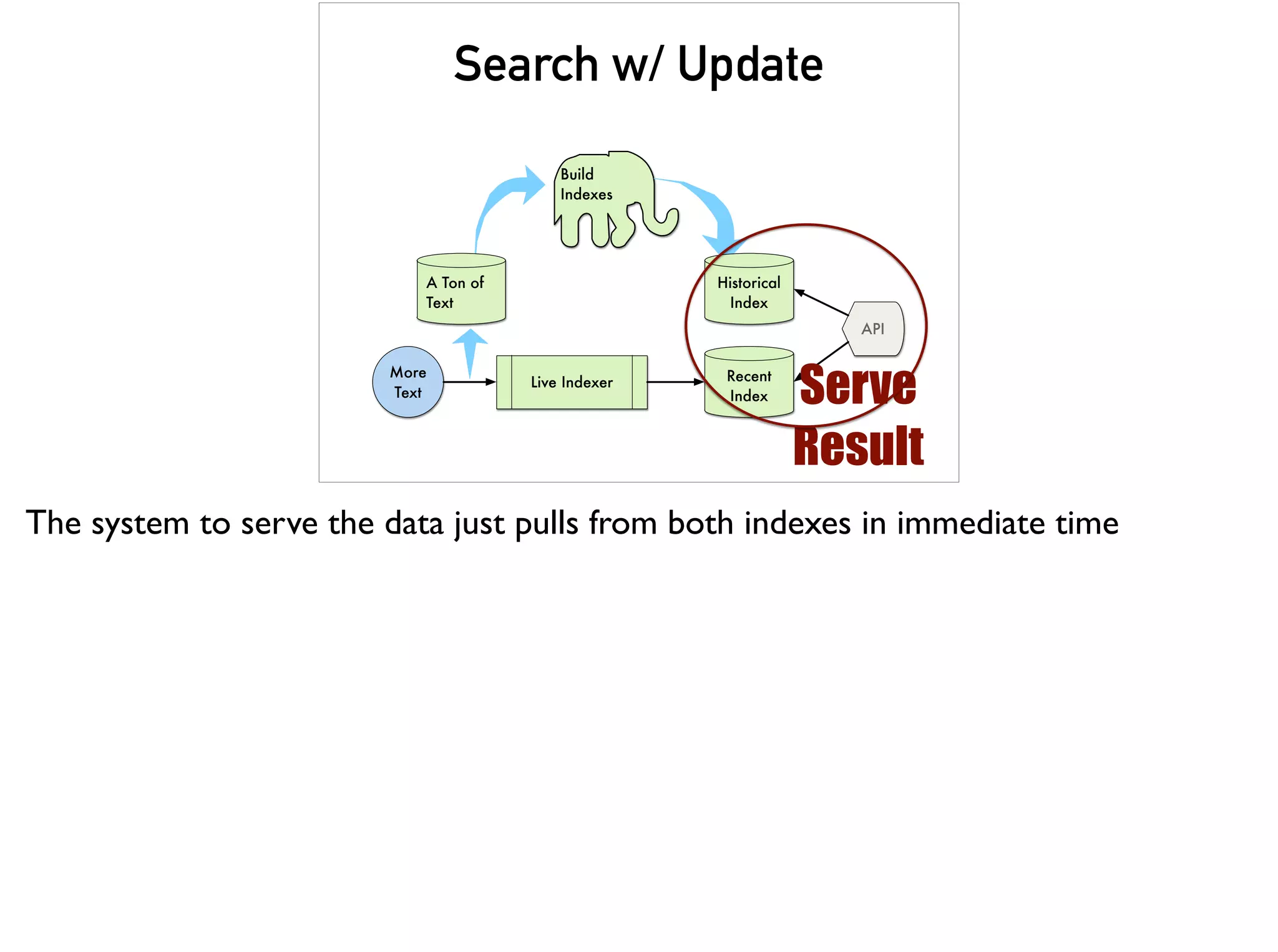 Search w/ Update
Build
Indexes
A Ton of
Text
Historical
Index
Live Indexer
More
Text
Recent
Index
API
Serve
Result
The system to serve the data just pulls from both indexes in immediate time
 