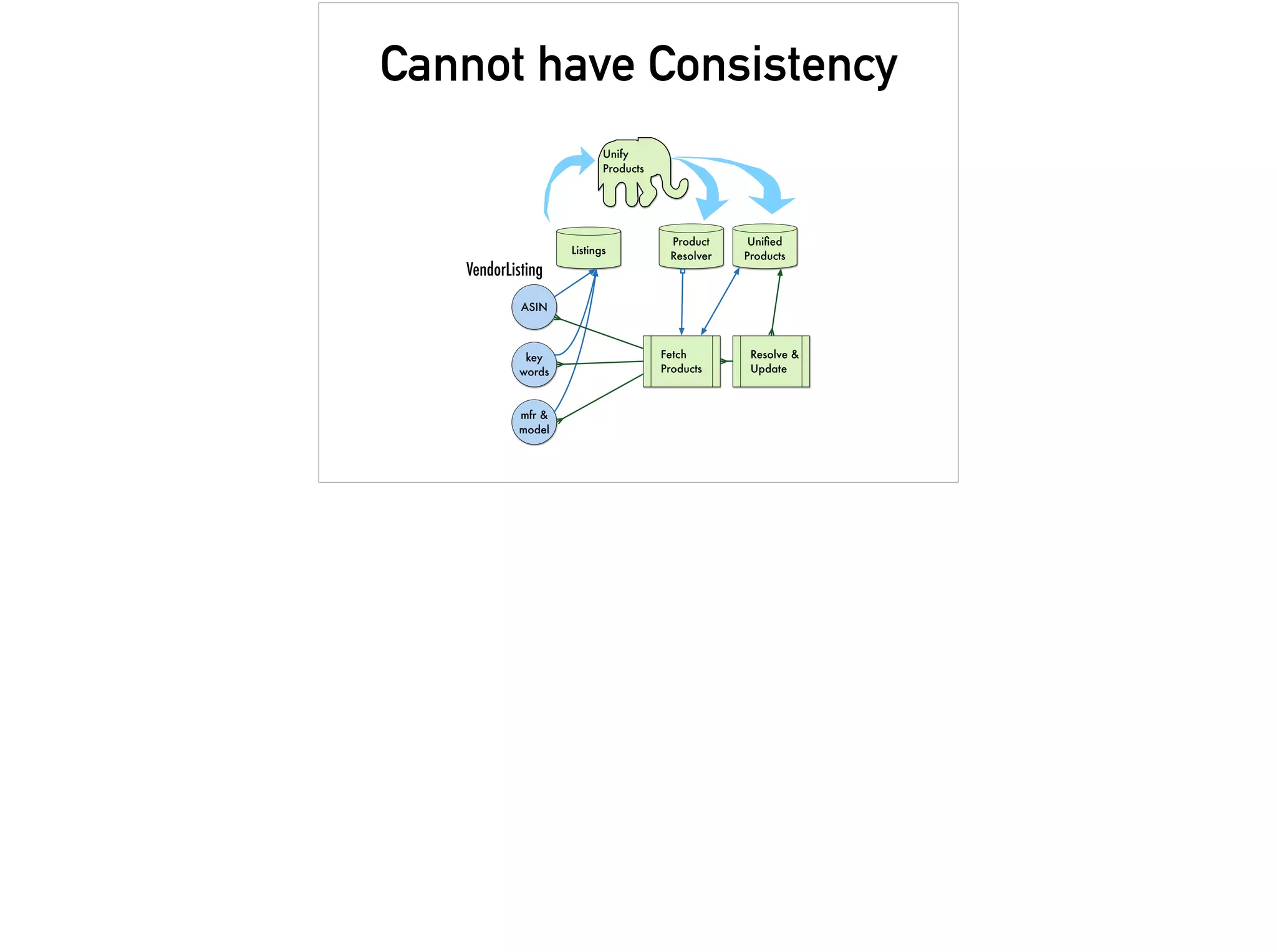 Cannot have Consistency
Product
Resolver
key
words
mfr &
model
ASIN
VendorListing
Fetch
Products
Uniﬁed
Products
Resolve &
Update
Listings
Unify
Products
 