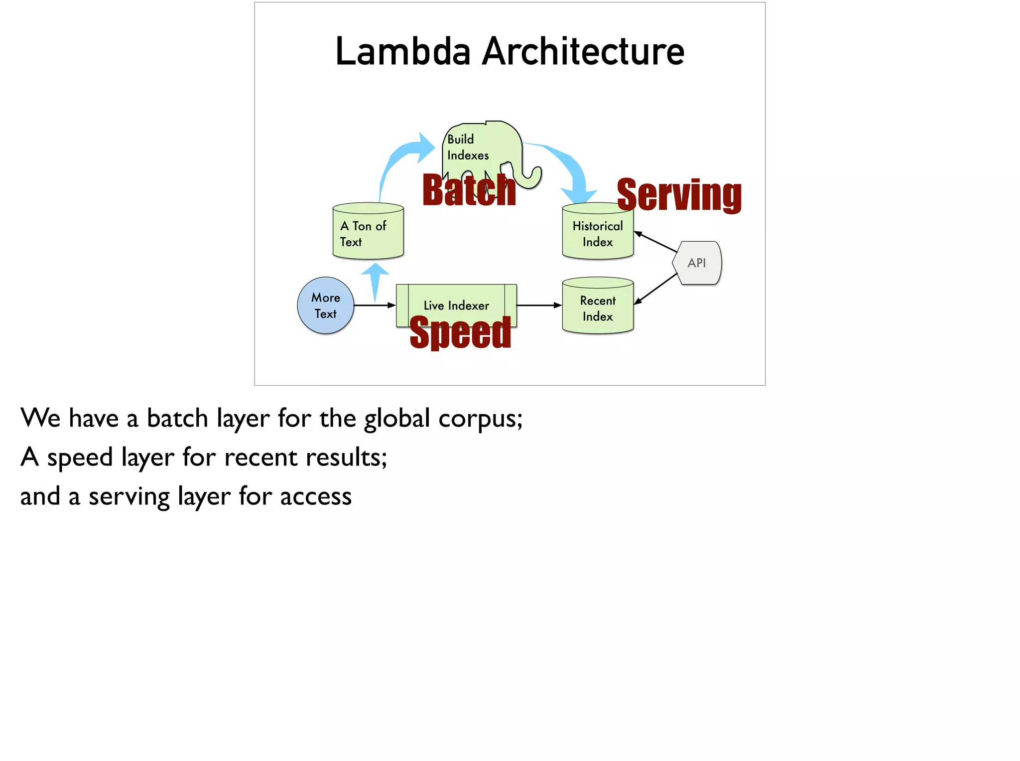 Build
Indexes
A Ton of
Text
Historical
Index
Live Indexer
More
Text
Recent
Index
API
Lambda Architecture
Batch
Speed
Serving
We have a batch layer for the global corpus;
A speed layer for recent results;
and a serving layer for access
 