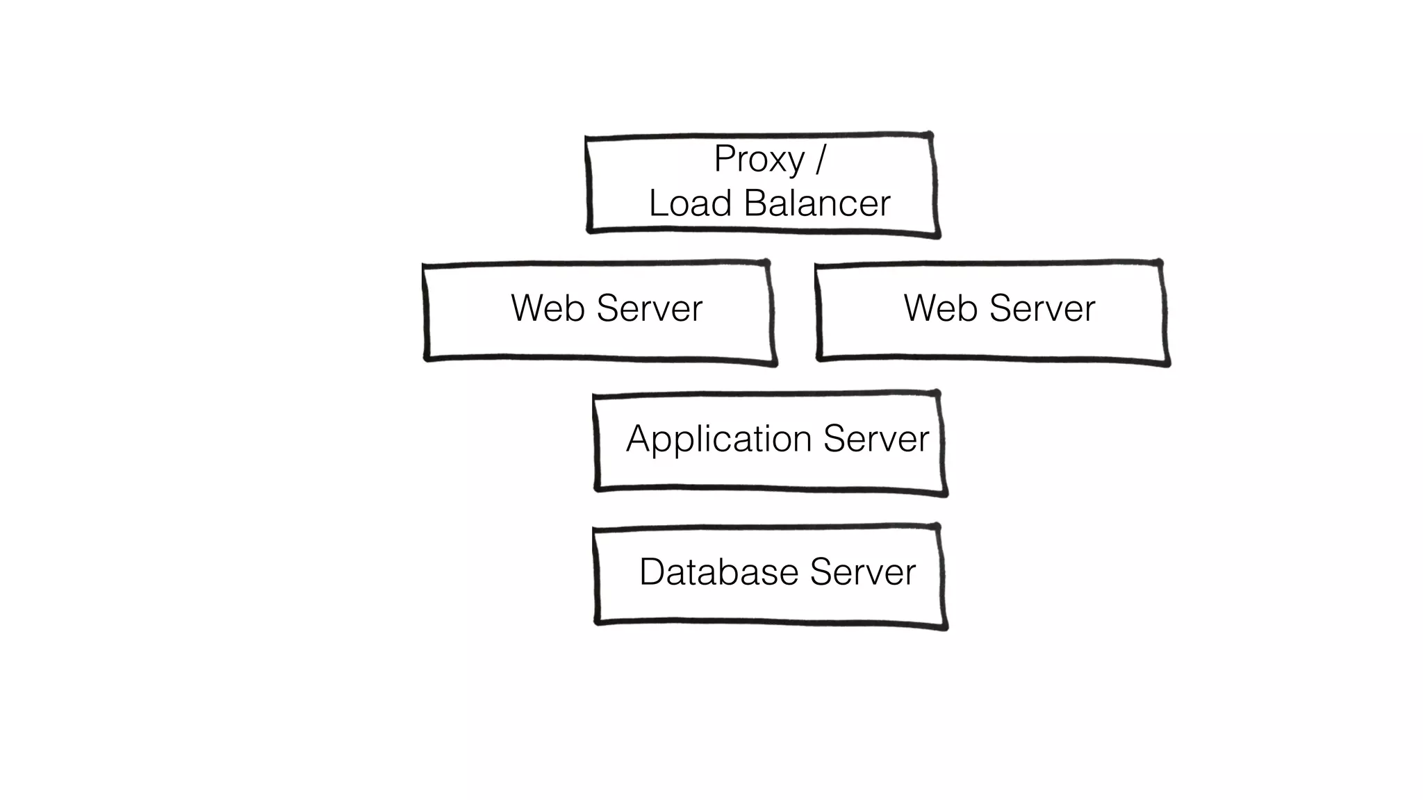 Proxy /  
Load Balancer
Web Server
Database Server
Application Server
Web Server
~4 YEARS
 