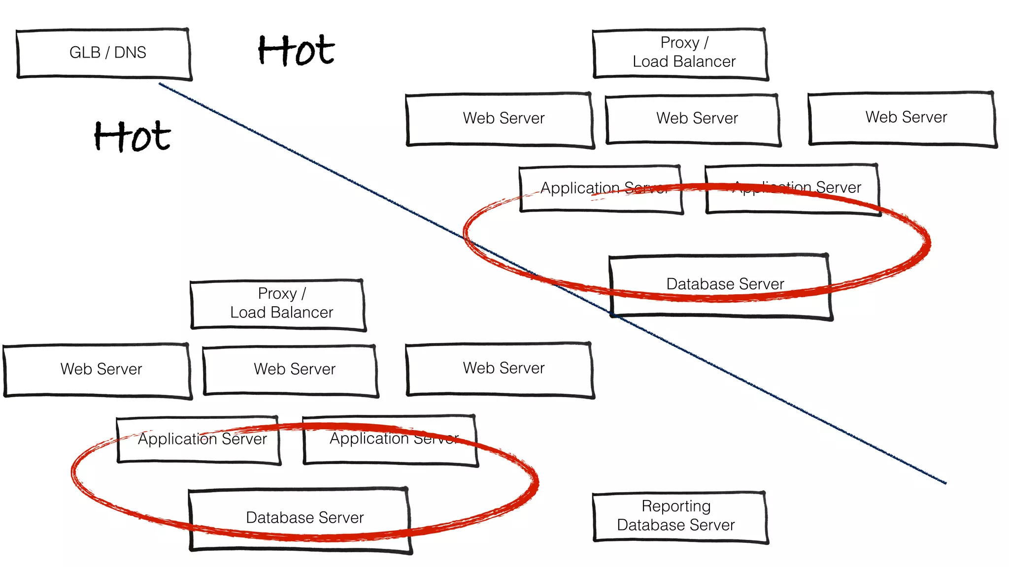 MICROSERVICESPATTERNS & PRACTICES
AVAILABILITY/PARTITION TOLERANCE
CONSISTENCY/PARTITION TOLERANCE
CP: Choose Consistency over Availability when your business
requirements dictate atomic reads and writes. Wait for a response
from the partitioned node which could result in a timeout error. The
system can also choose to return an error, depending on the
scenario you desire.
AP: Choose Availability over Consistency when your business
requirements allow for some ﬂexibility around when the data in the
system synchronizes. Return the most recent version of the data you
have, which could be stale. This system state will also accept writes that
can be processed later when the partition is resolved. Availability is also
a compelling option when the system needs to continue to function in
spite of external errors (shopping carts, etc.)
 