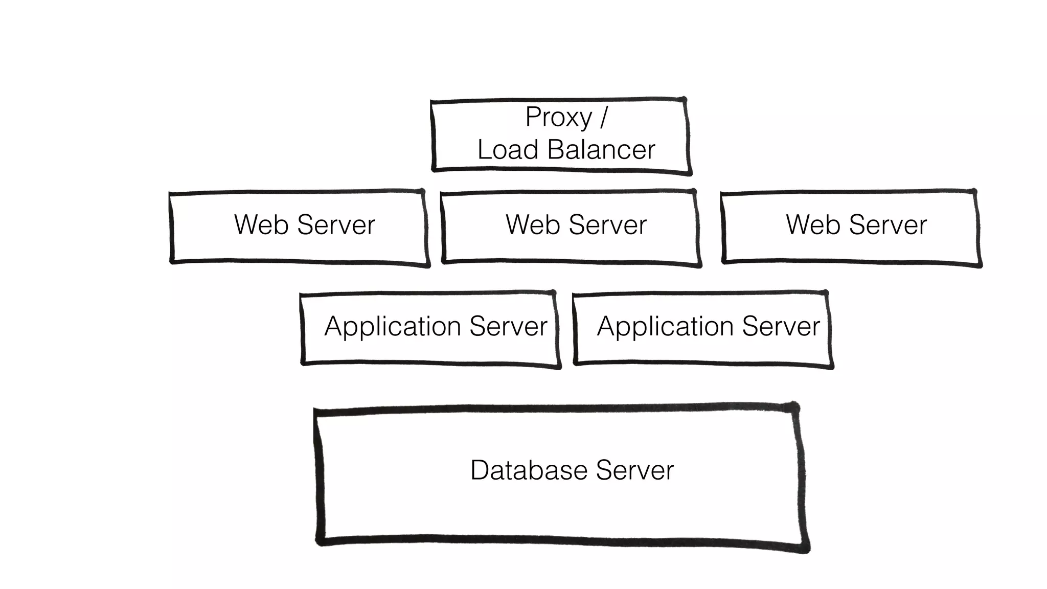 Proxy /  
Load Balancer
Web Server
Database Server
Application Server
Web Server Web Server
Application Server
~3 YEARS
 