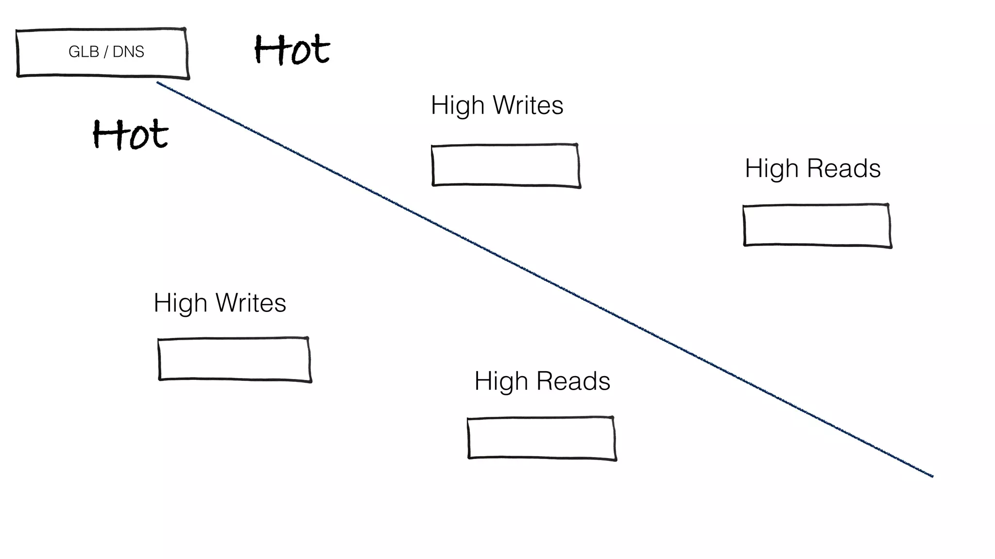 Hot
Hot
GLB / DNS
User Facing Availability 
Concerns
Internal Consistency
Concerns
User Facing Availability 
Concerns
Internal Consistency
Concerns
 