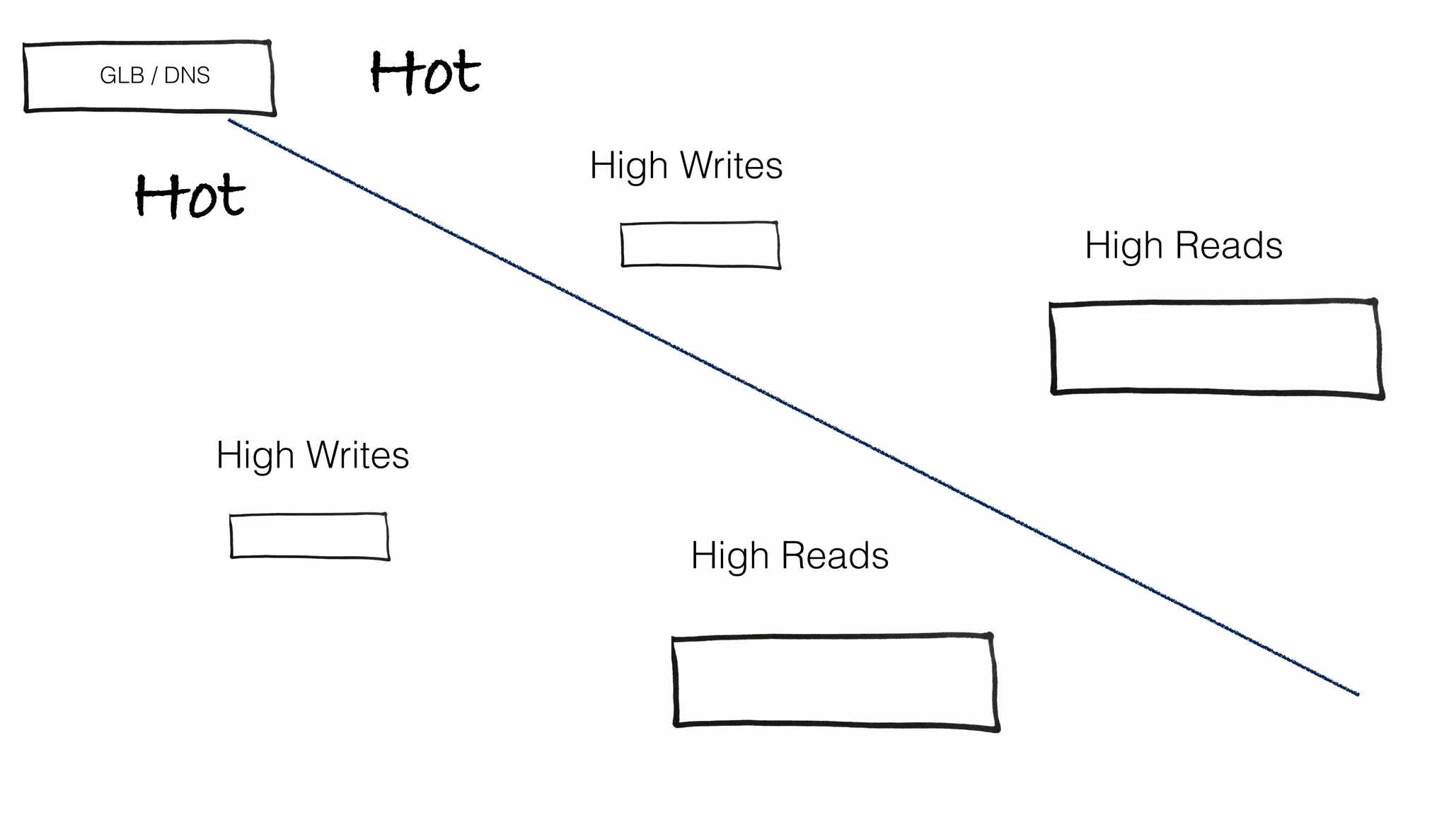 Hot
Hot
GLB / DNS
High Reads
High Writes
High Reads
High Writes
 