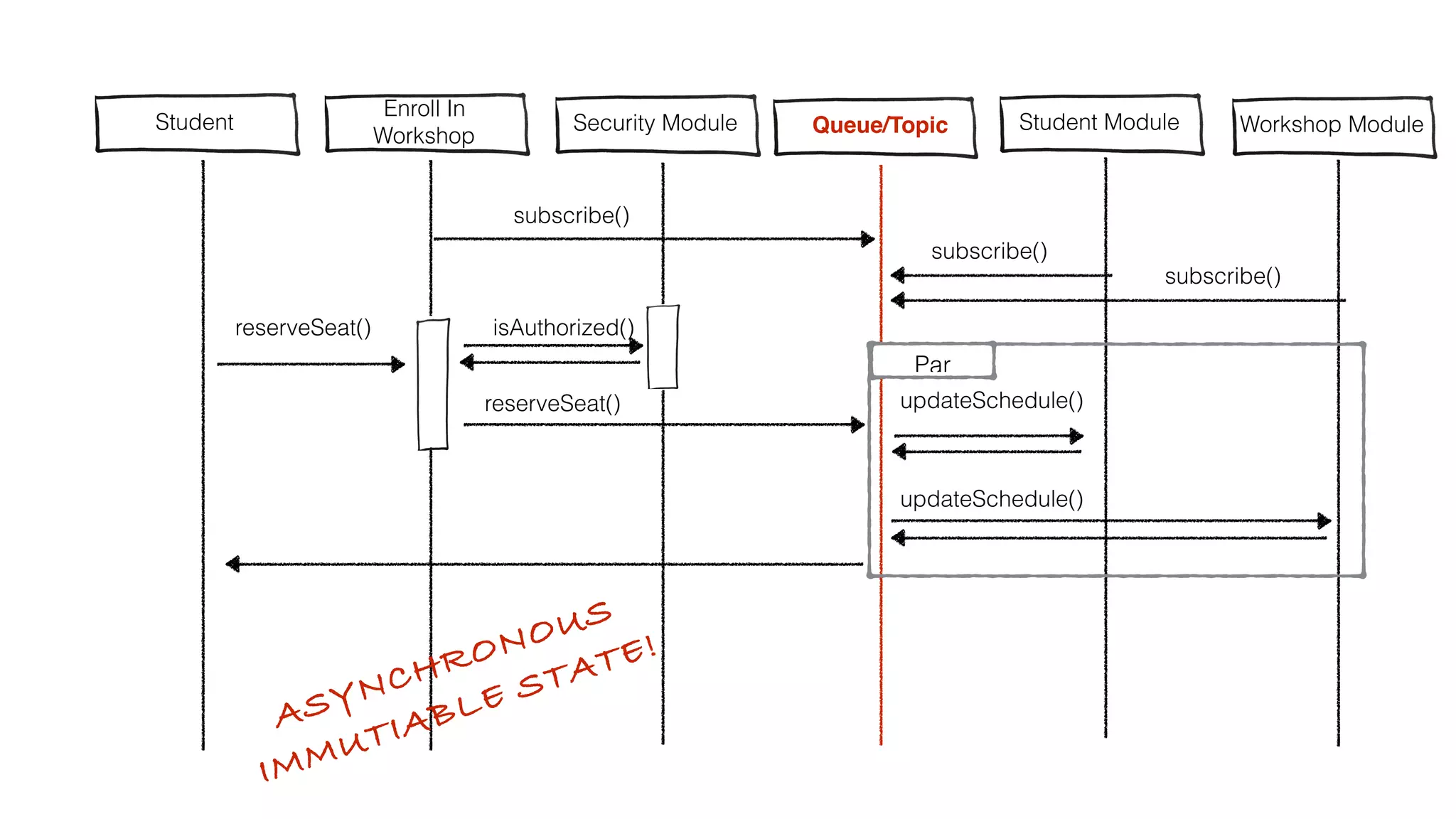 The fundamental idea of Event Sourcing is that of
ensuring every change to the state of an application
is captured in an event object, and that these event
objects are themselves stored in the sequence they
were applied for the same lifetime as the application
state itself.
- M Fowler
 