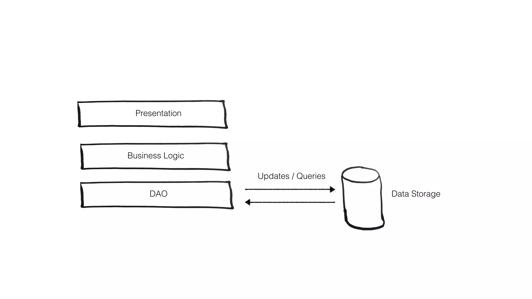 CQRS
“Decouple queries from Commands
to scale each independently.”
 