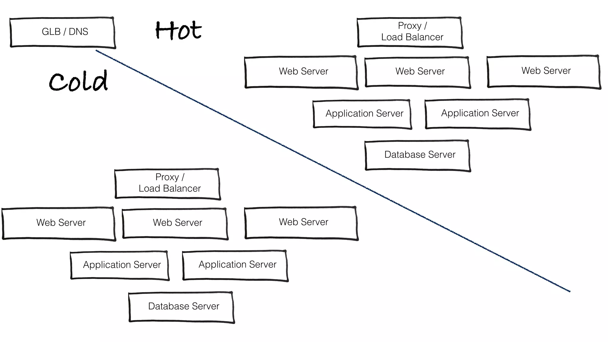 Proxy /  
Load Balancer
Web Server
Database Server
Application Server
Web Server Web Server
Application Server
Proxy /  
Load Balancer
Web Server
Application Server
Web Server Web Server
Application Server
Hot
Cold
Database Server
~2 YEARS
 