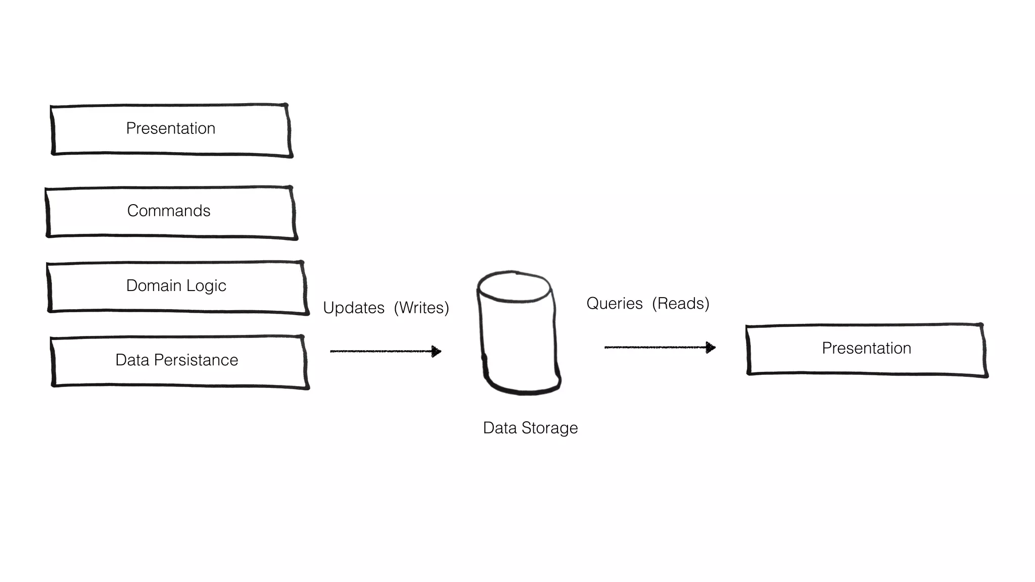 Command and Query Responsibility Segregation
(CQRS) is a pattern that segregates the operations
that read data (Queries) from the operations that
update data (Commands) by using separate
interfaces.
 