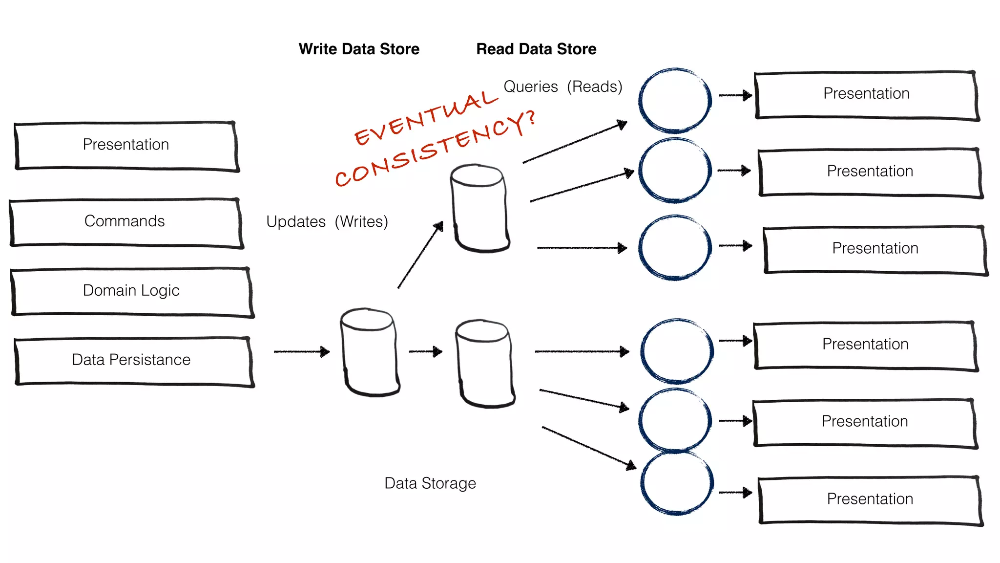 Presentation
Commands
Data Persistance
Data Storage
Updates (Writes)
Domain Logic
Queries (Reads)
Presentation
Presentation
Presentation
 