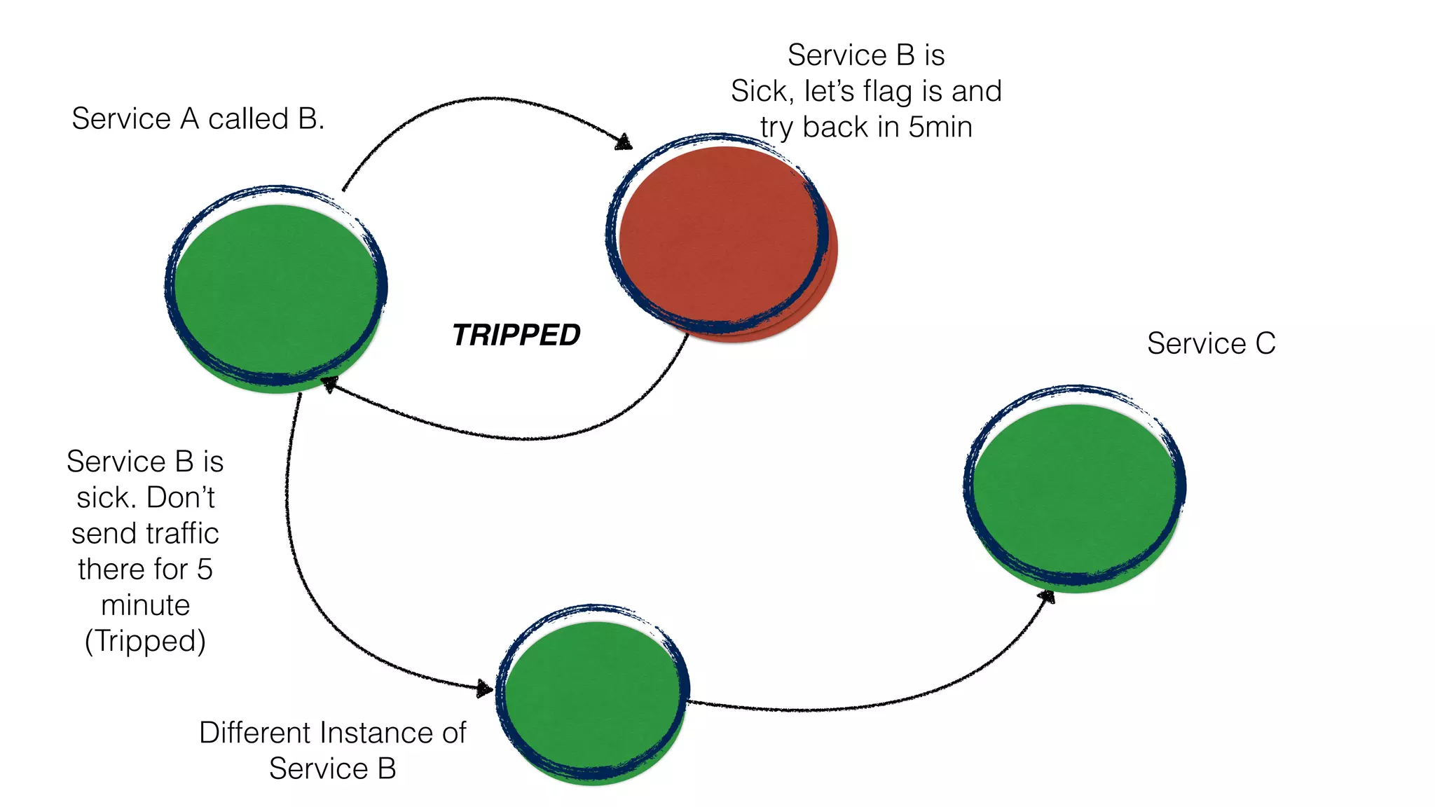 CIRCUIT BREAKER
“Decouple queries from Commands
to scale each independently.”
 