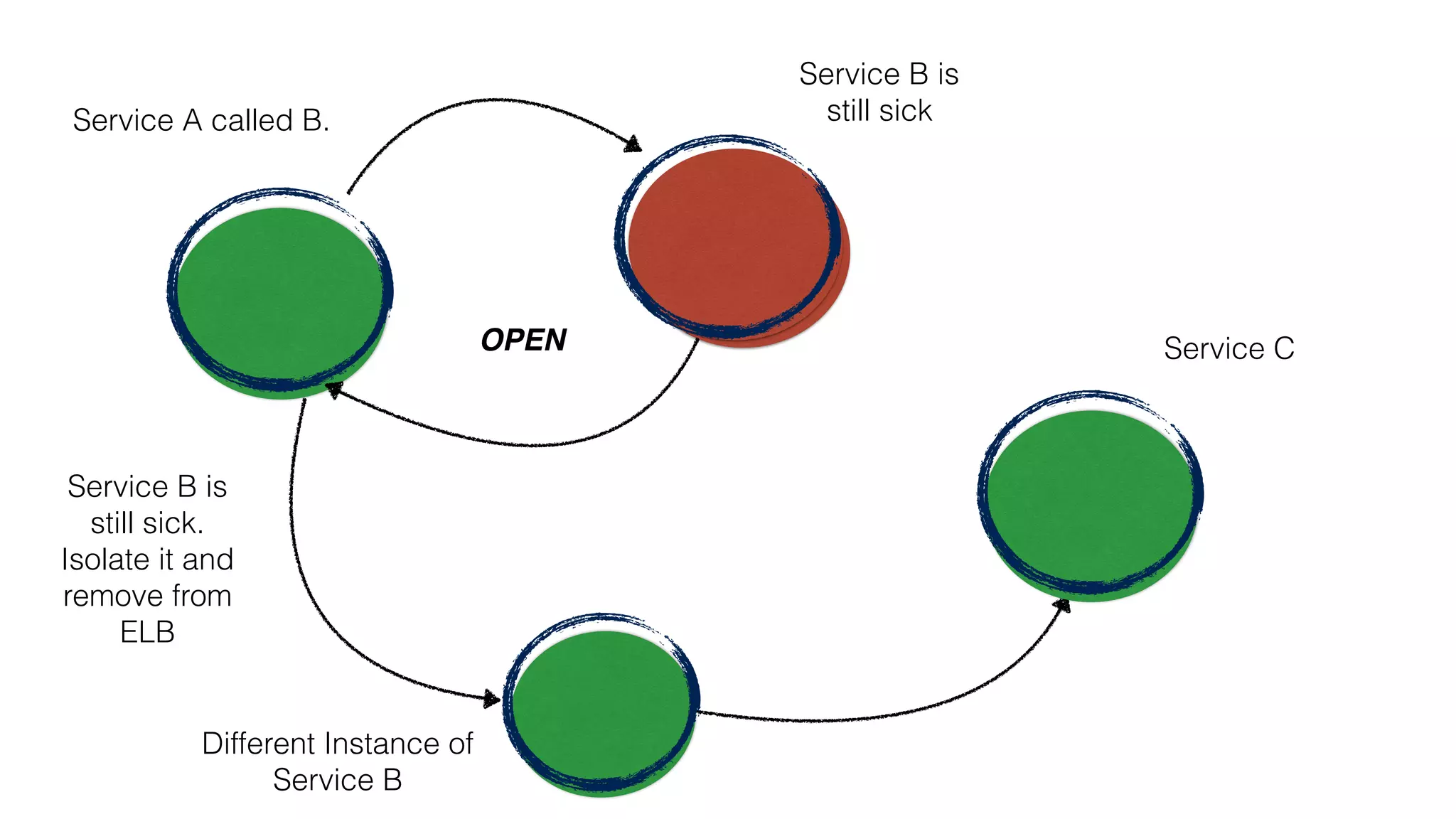 Service A called B.
TRIPPED
Service B is
Sick, let’s ﬂag is and  
try back in 5min
Service C
Different Instance of
Service B
Service B is
sick. Don’t
send trafﬁc
there for 5
minute
(Tripped)
 