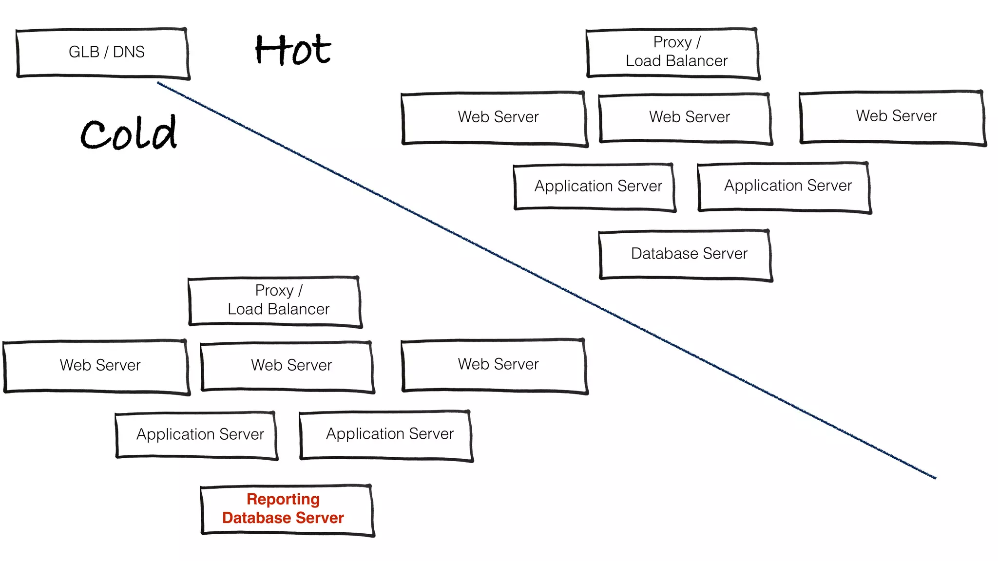 Proxy /  
Load Balancer
Web Server
Database Server
Application Server
Web Server Web Server
Application Server
Proxy /  
Load Balancer
Web Server
Application Server
Web Server Web Server
Application Server
Hot
Cold
GLB / DNS
Reporting
Database Server
~2 YEARS
 