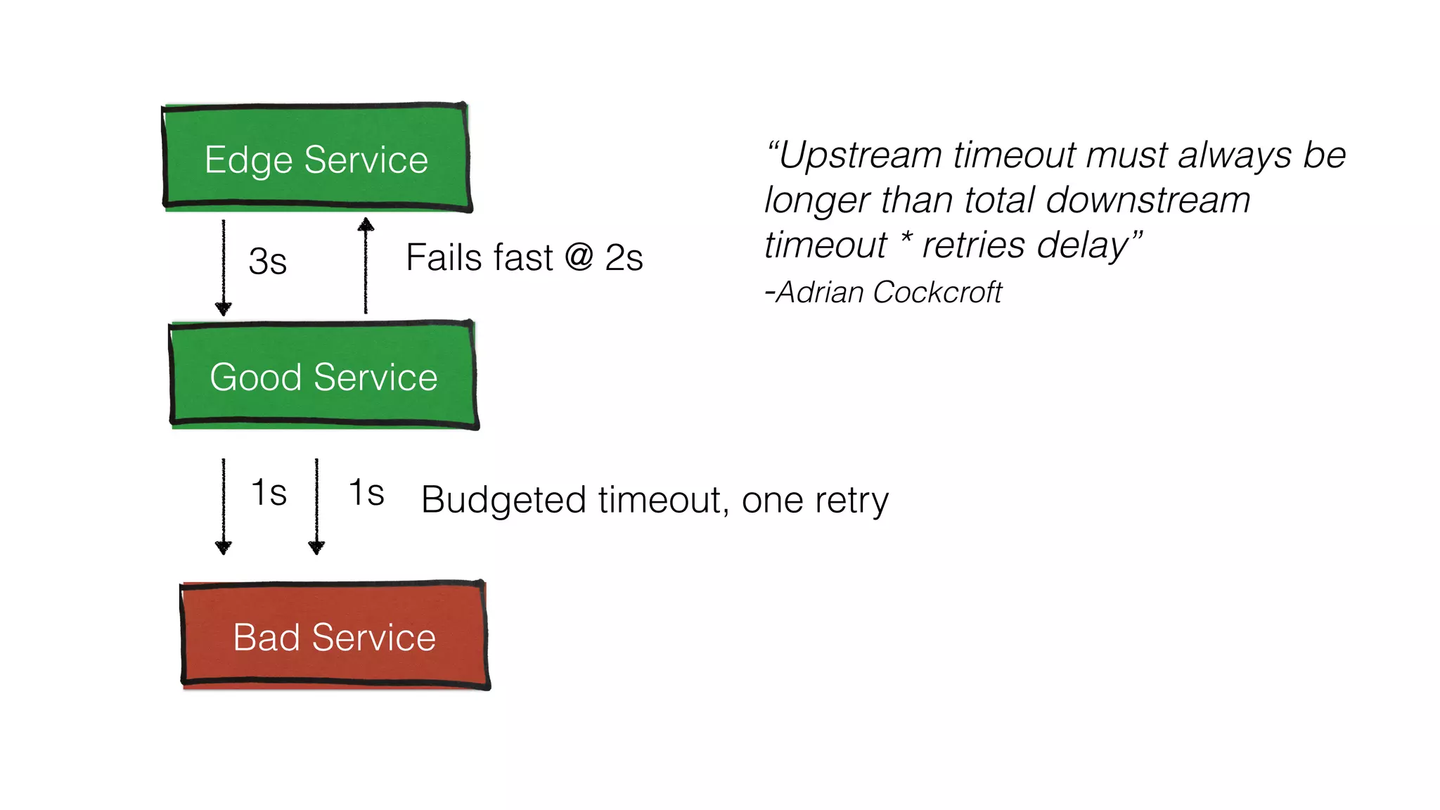 RETRY
“Upstream timeout must always be
longer than total downstream  
timeout * retries delay” 
-Adrian Cockcroft
 