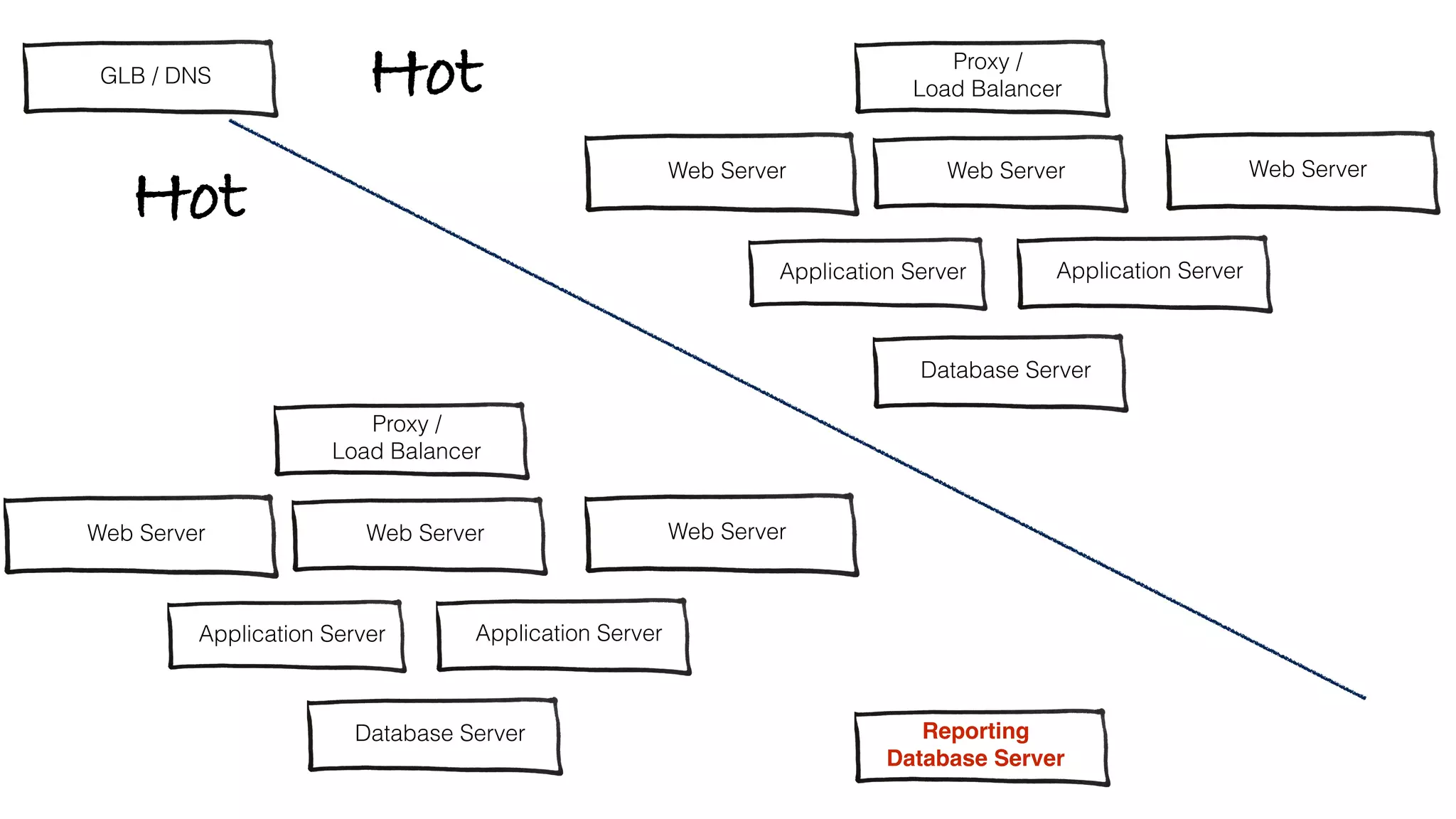 Proxy /  
Load Balancer
Web Server
Database Server
Application Server
Web Server Web Server
Application Server
Proxy /  
Load Balancer
Web Server
Application Server
Web Server Web Server
Application Server
Reporting
Database Server
Hot
Hot
Database Server
GLB / DNS
~2 YEARS
 