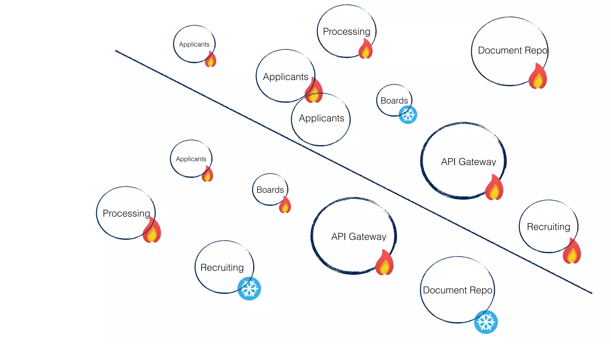 Proxy /  
Load Balancer
Web Server
Database Server
Application Server
Web Server Web Server
Application Server
Proxy /  
Load Balancer
Web Server
Application Server
Web Server Web Server
Application Server
Reporting
Database Server
Hot
Hot
Database Server
GLB / DNS
 