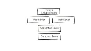 Proxy /  
Load Balancer
Web Server
Database Server
Application Server
Web Server
~4 YEARS
 