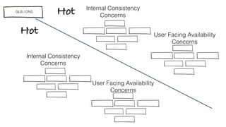 Proxy /  
Load Balancer
Web Server
Database Server
Application Server
Web Server Web Server
Application Server
Proxy /  
Load Balancer
Web Server
Application Server
Web Server Web Server
Application Server
Reporting
Database Server
Hot
Hot
Database Server
GLB / DNS
 